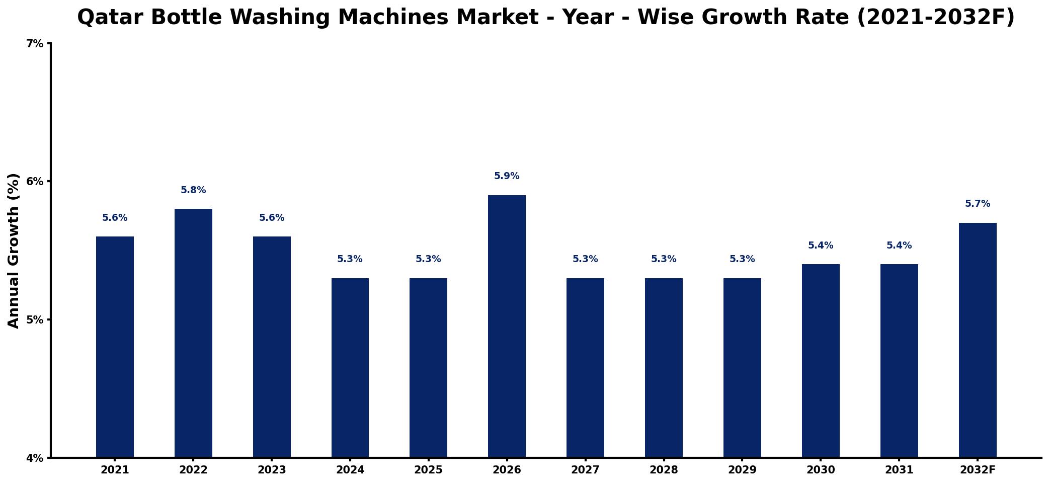 Qatar Bottle Washing Machines Market Year-wise Growth Rate and Key Drivers