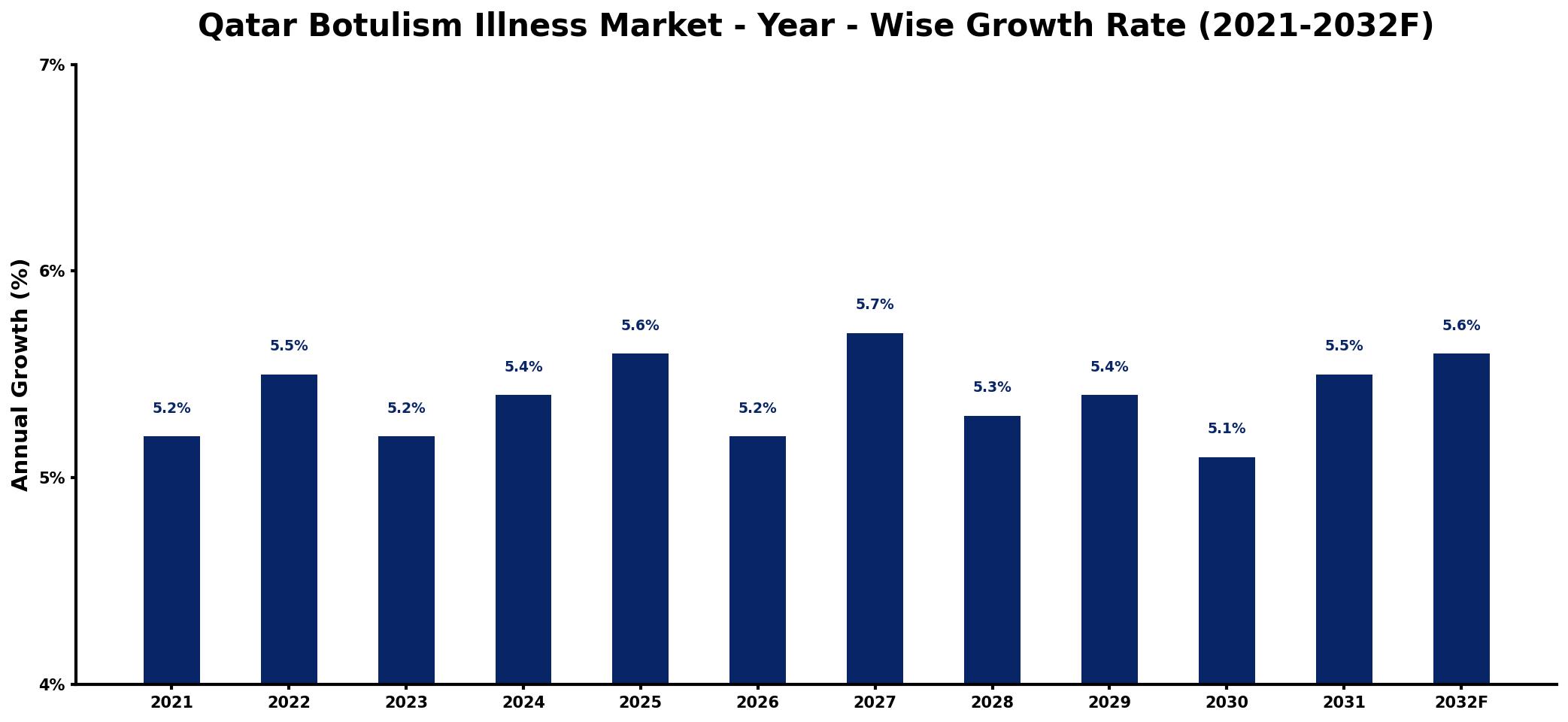Qatar Botulism Illness Market Year-wise Growth Rate and Key Drivers