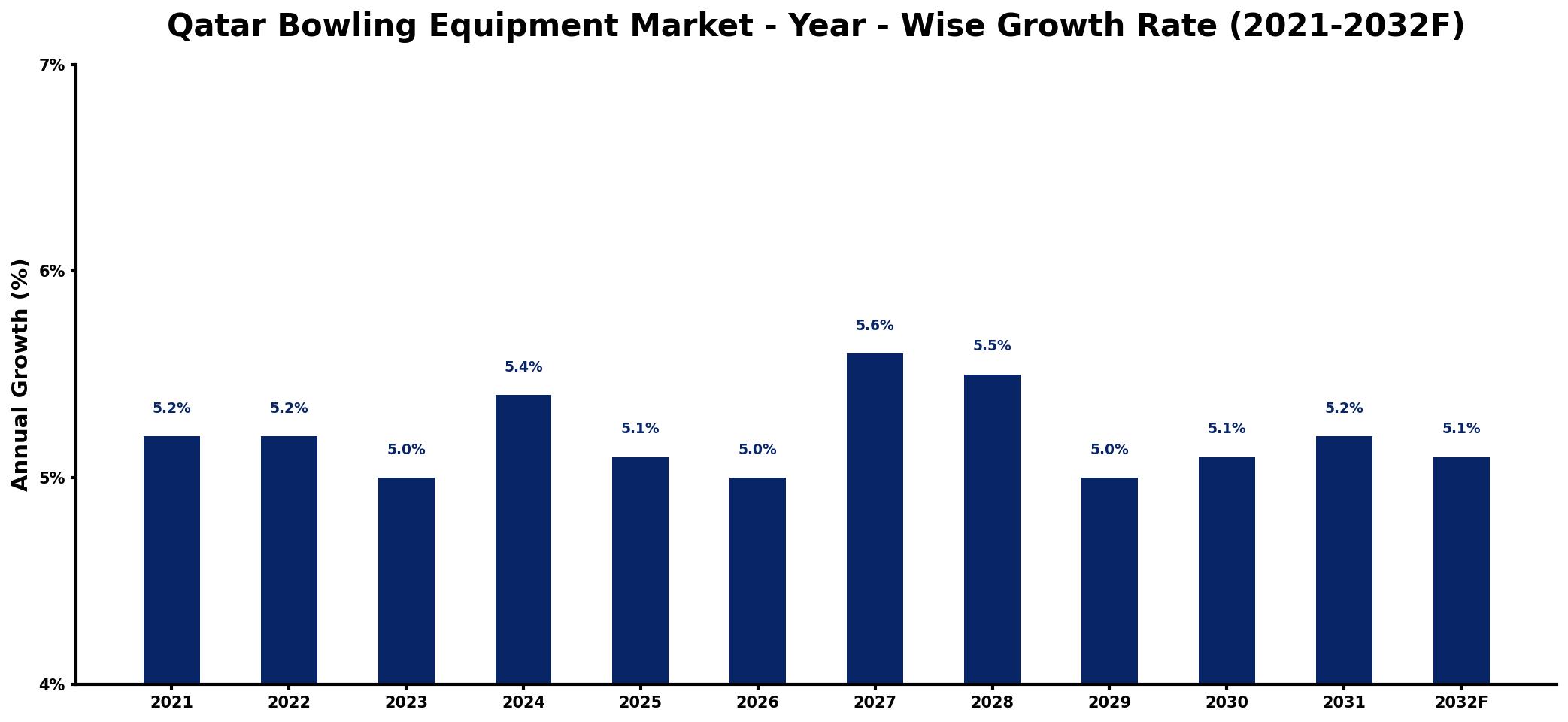 Qatar Bowling Equipment Market Year-wise Growth Rate and Key Drivers