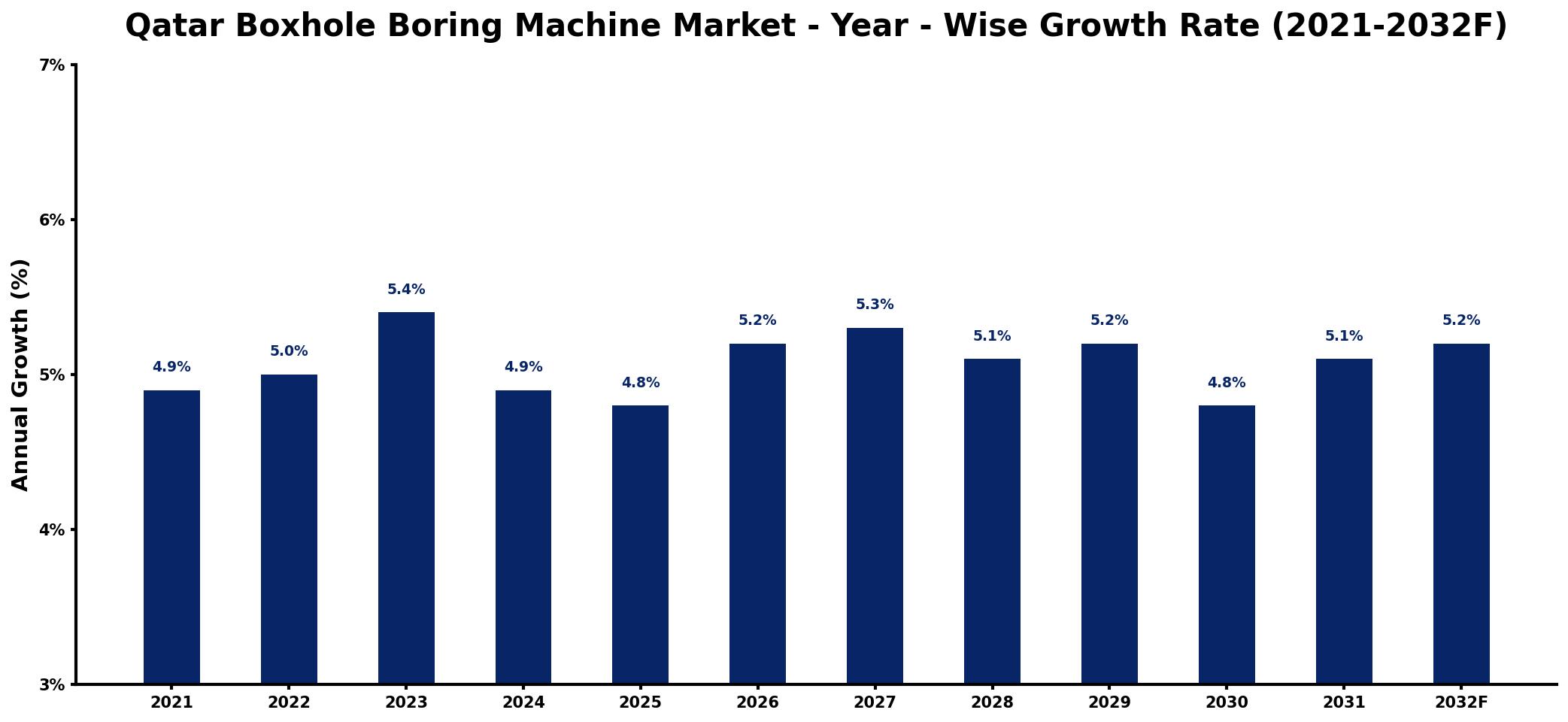 Qatar Boxhole Boring Machine Market Year-wise Growth Rate and Key Drivers