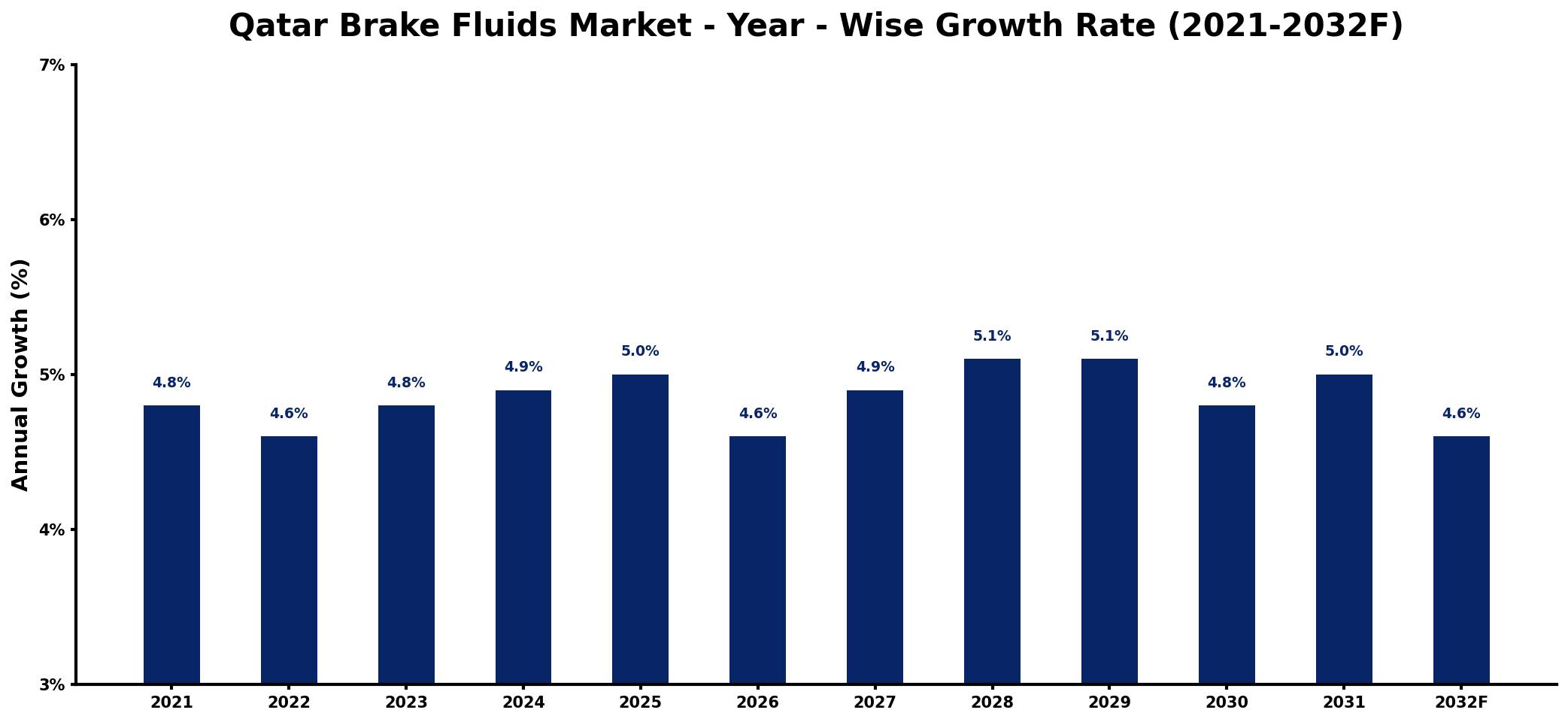 Qatar Brake Fluids Market Year-wise Growth Rate and Key Drivers