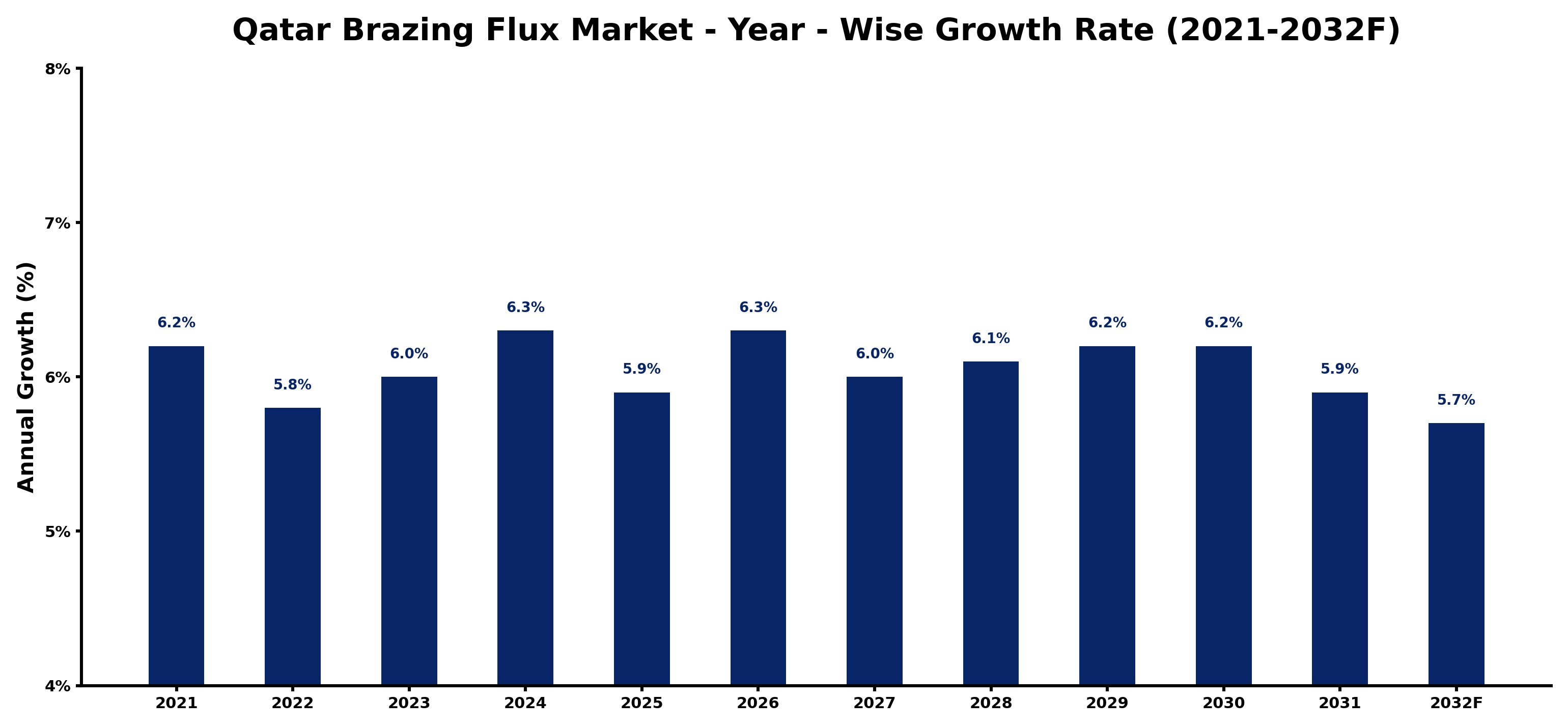 Qatar Brazing Flux Market Year-wise Growth Rate and Key Drivers