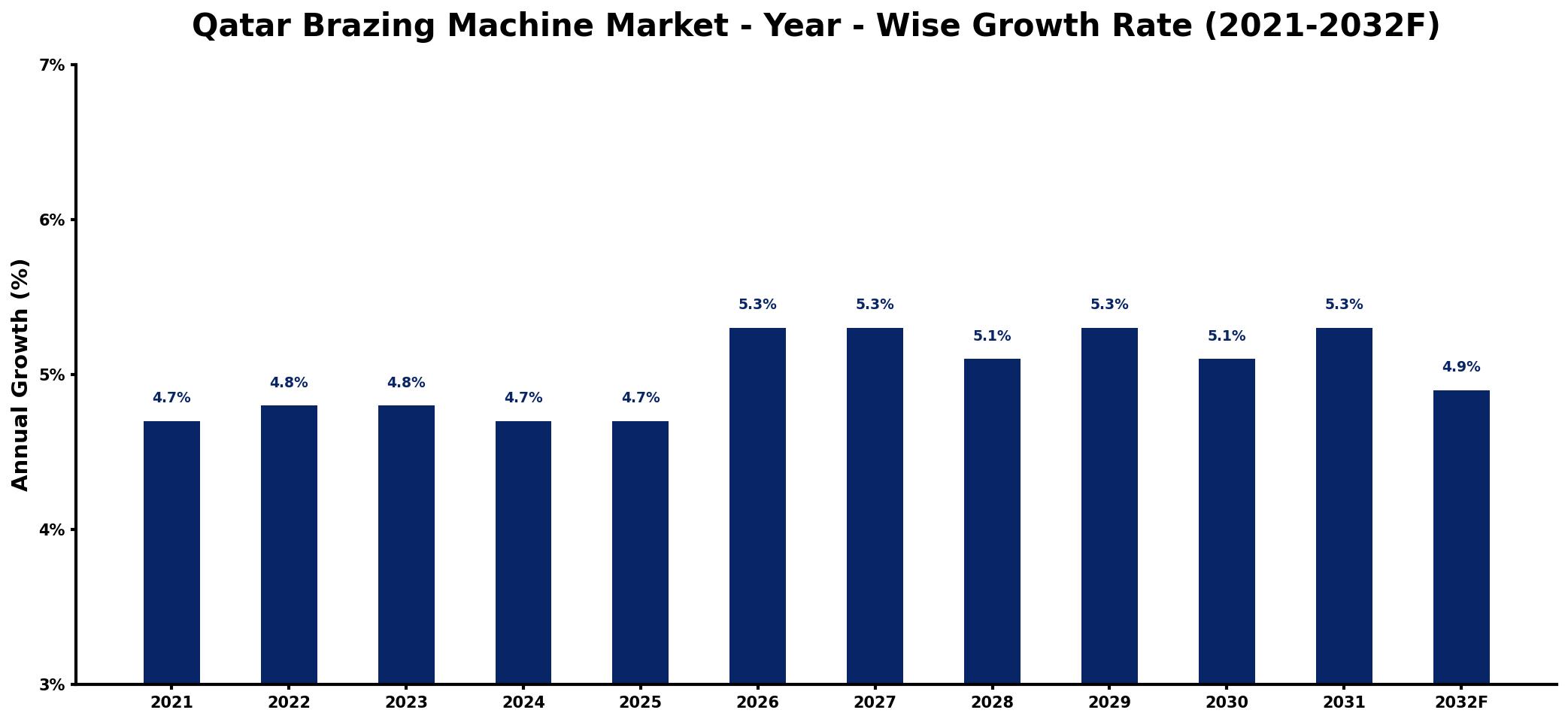 Qatar Brazing Machine Market Year-wise Growth Rate and Key Drivers