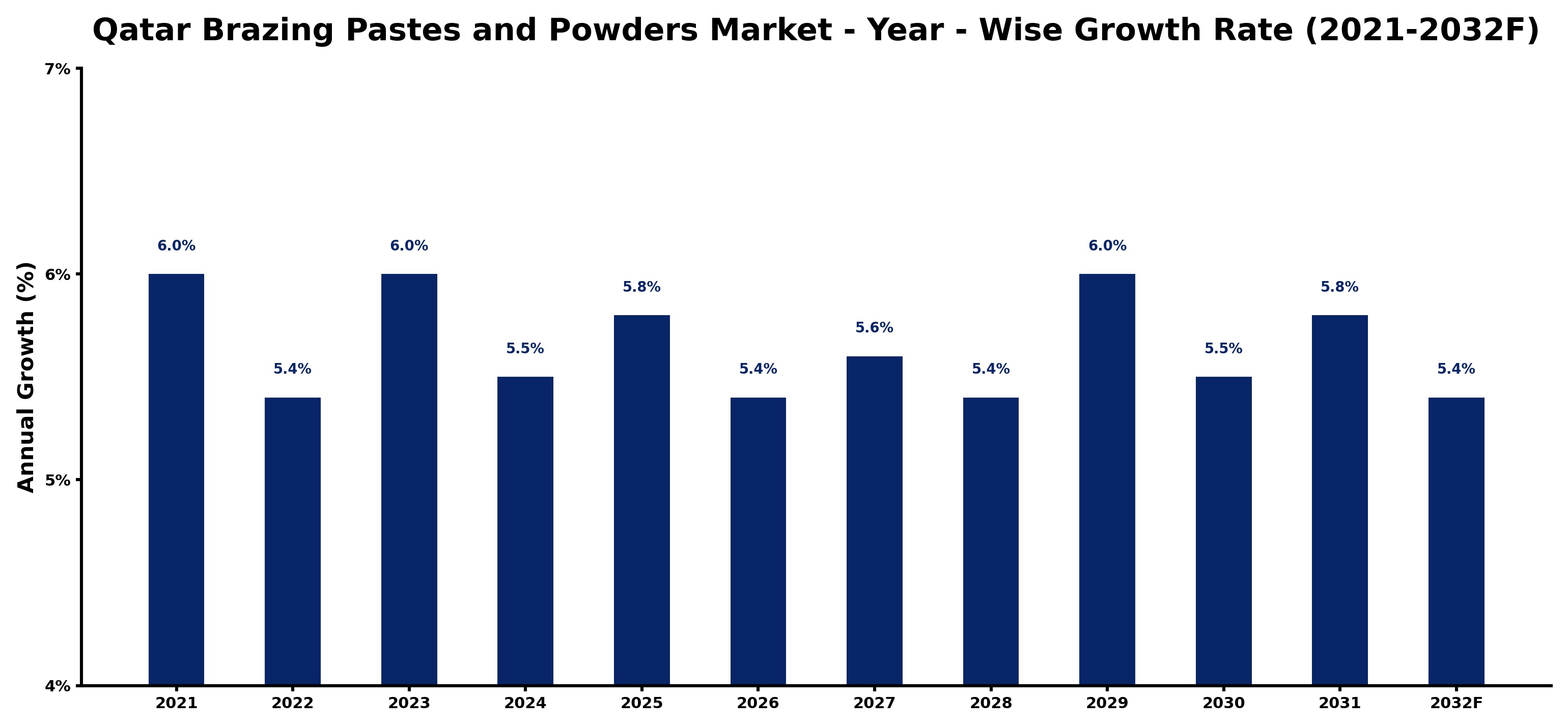 Qatar Brazing Pastes and Powders Market Year-wise Growth Rate and Key Drivers