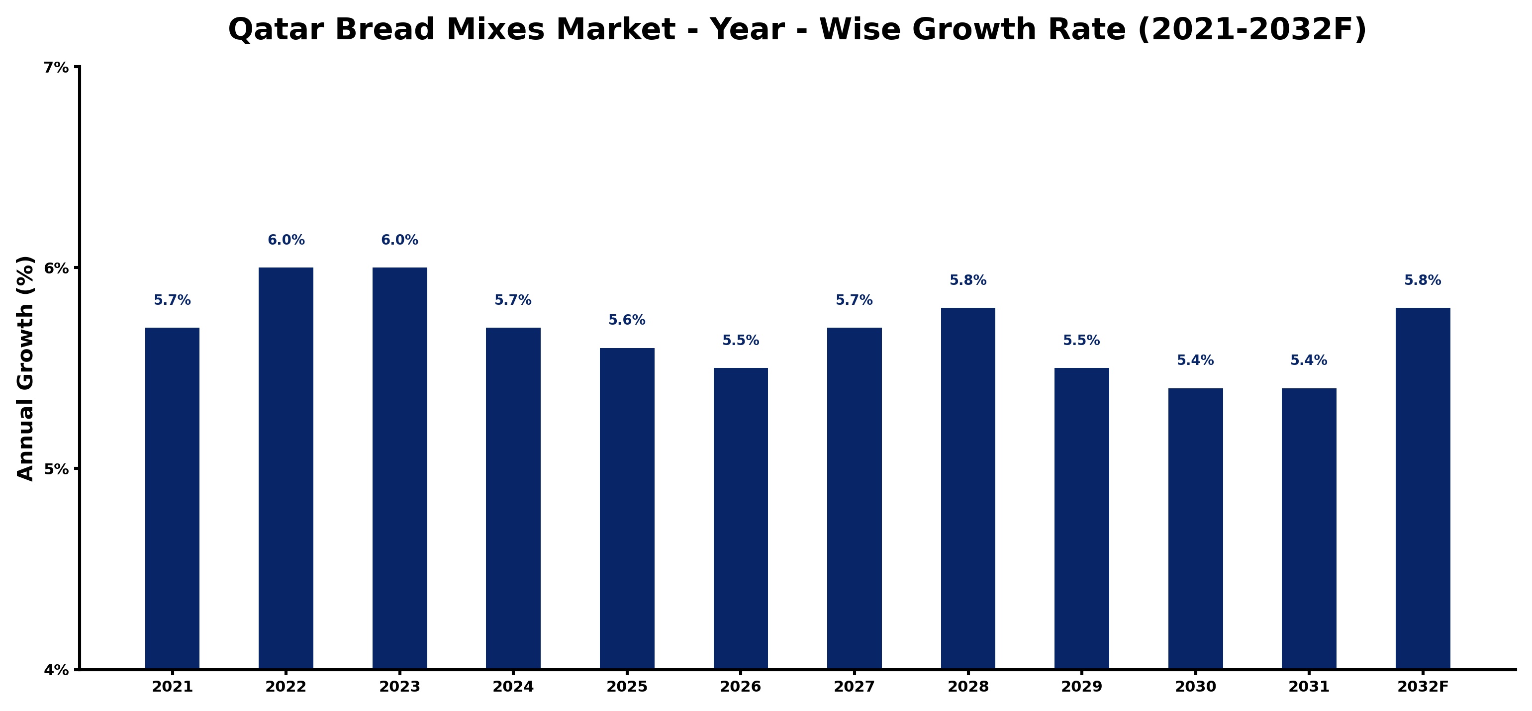 Qatar Bread Mixes Market Year-wise Growth Rate and Key Drivers