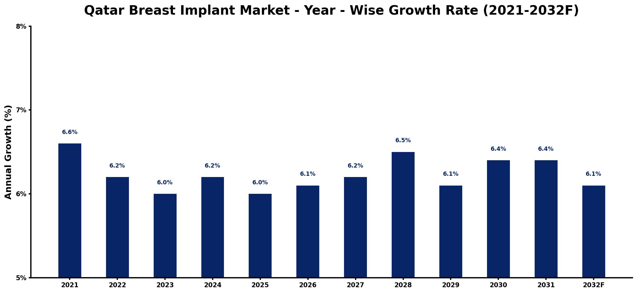 Qatar Breast Implant Market Year-wise Growth Rate and Key Drivers