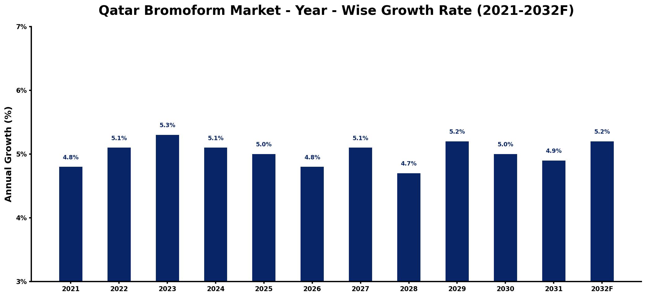 Qatar Bromoform Market Year-wise Growth Rate and Key Drivers