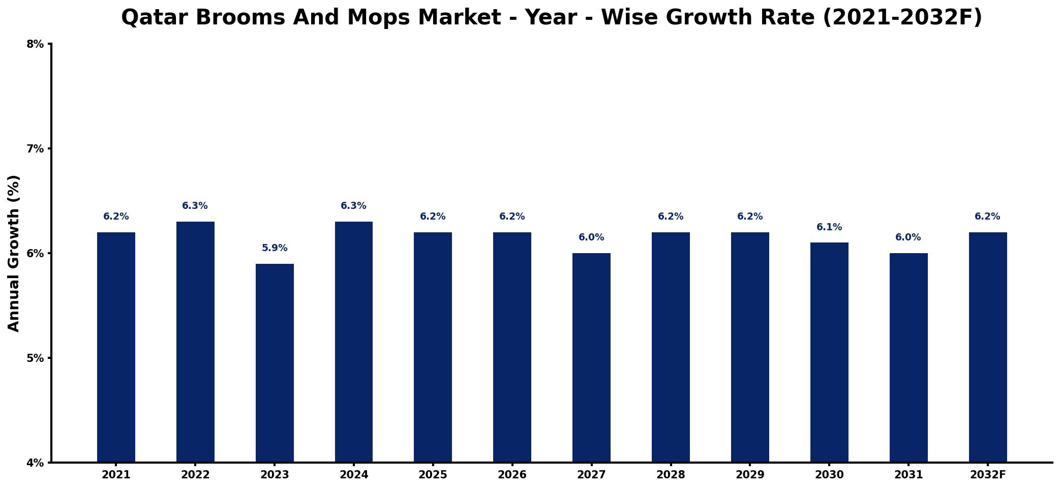 Qatar Brooms And Mops Market Year-wise Growth Rate and Key Drivers