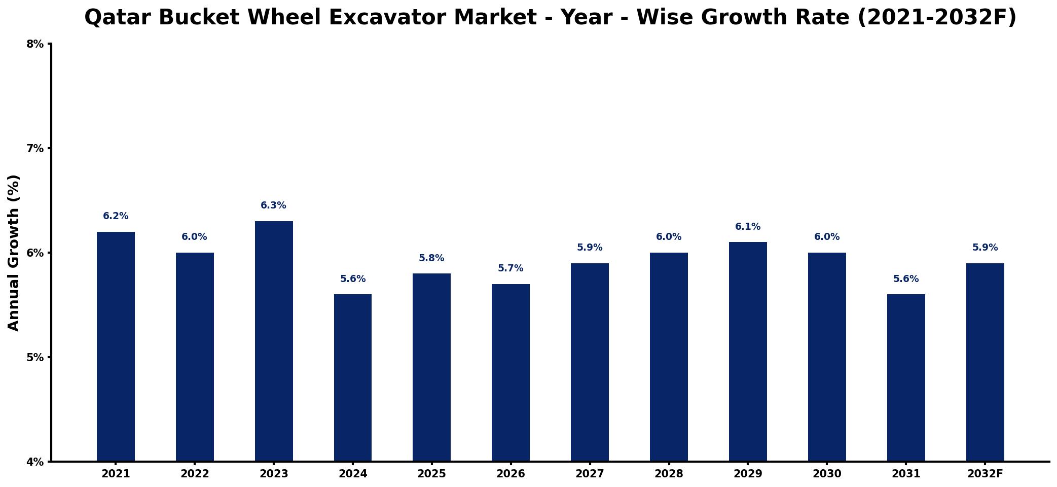 Qatar Bucket Wheel Excavator Market Year-wise Growth Rate and Key Drivers