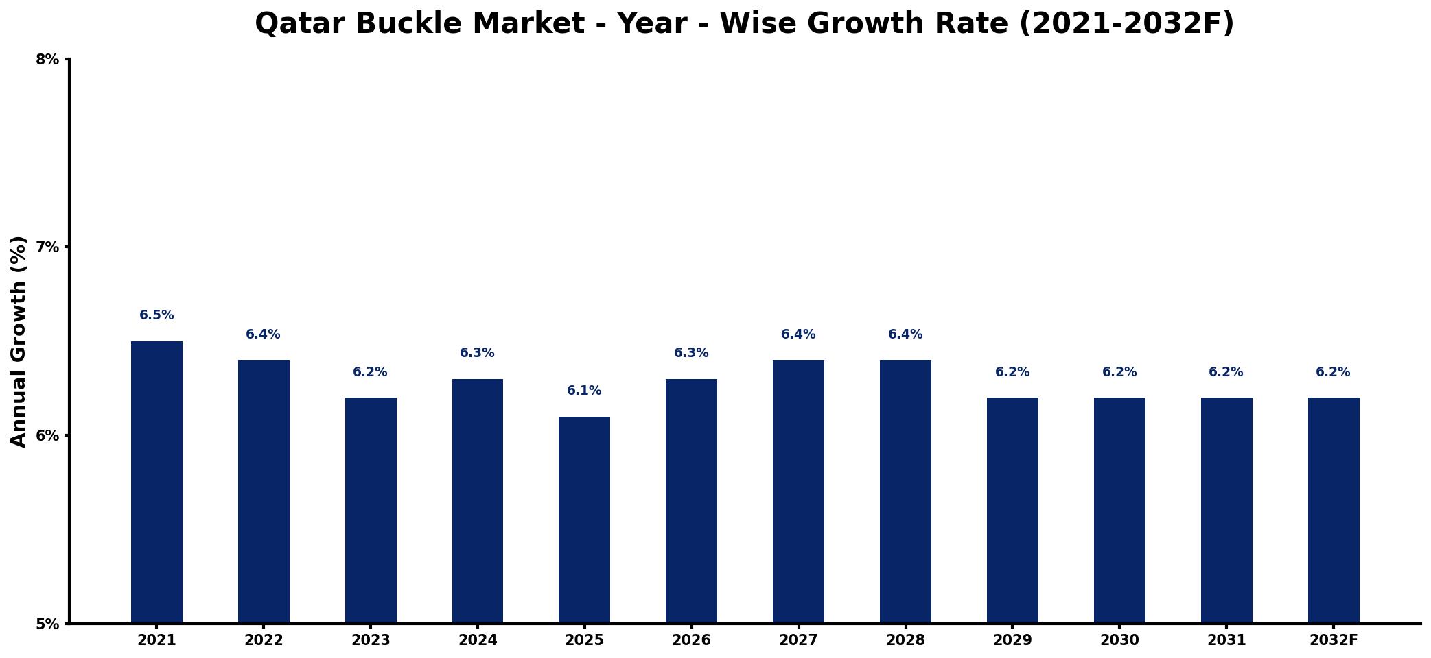 Qatar Buckle Market Year-wise Growth Rate and Key Drivers