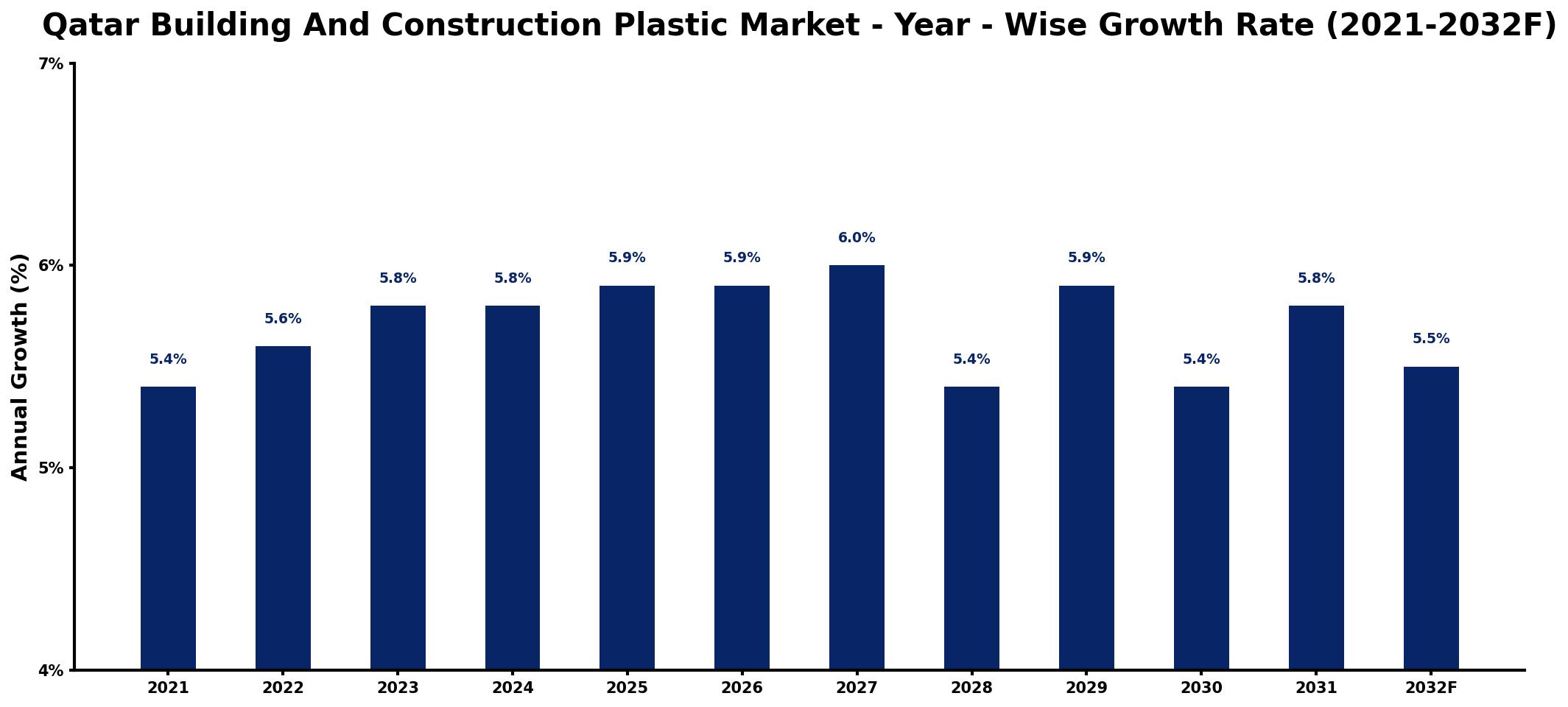 Qatar Building And Construction Plastic Market Year-wise Growth Rate and Key Drivers