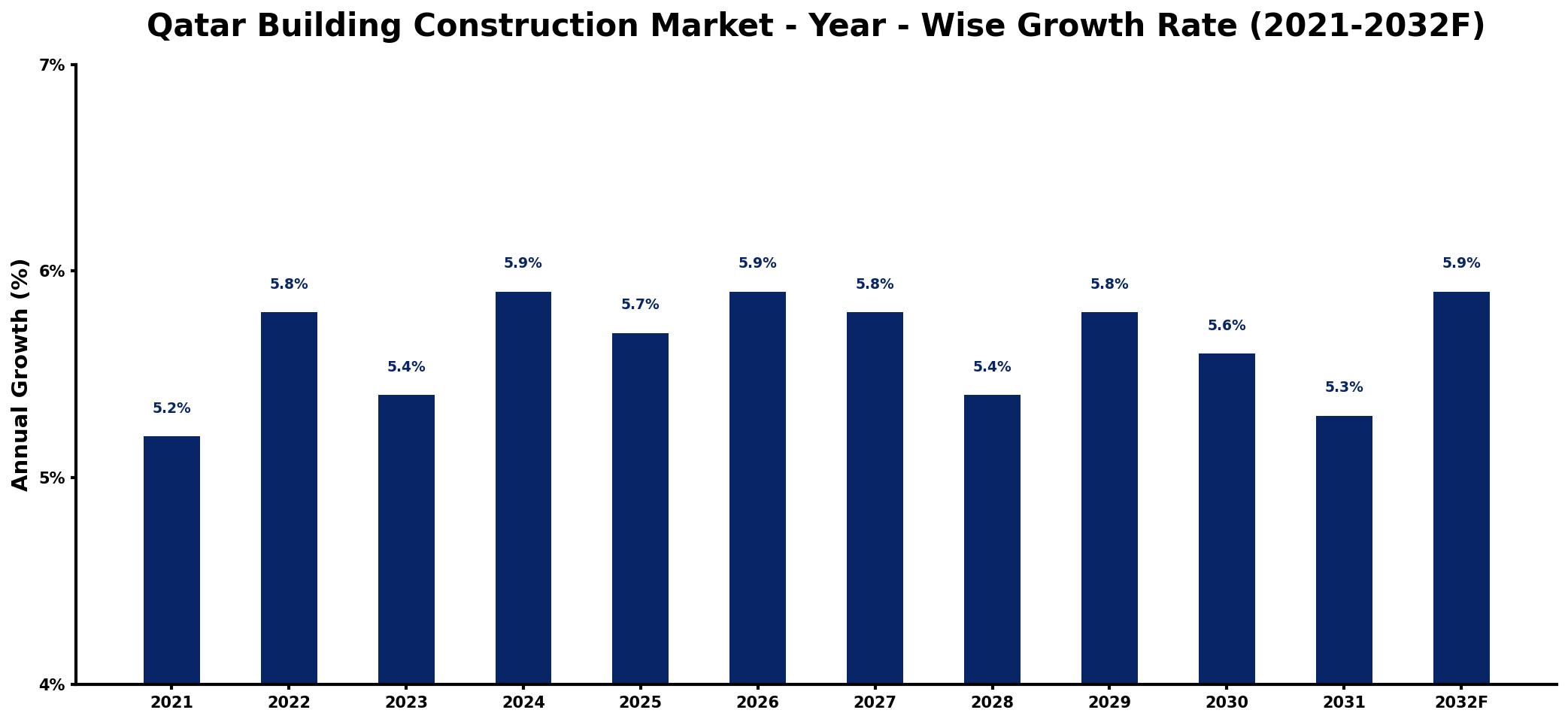 Qatar Building Construction Market Year-wise Growth Rate and Key Drivers