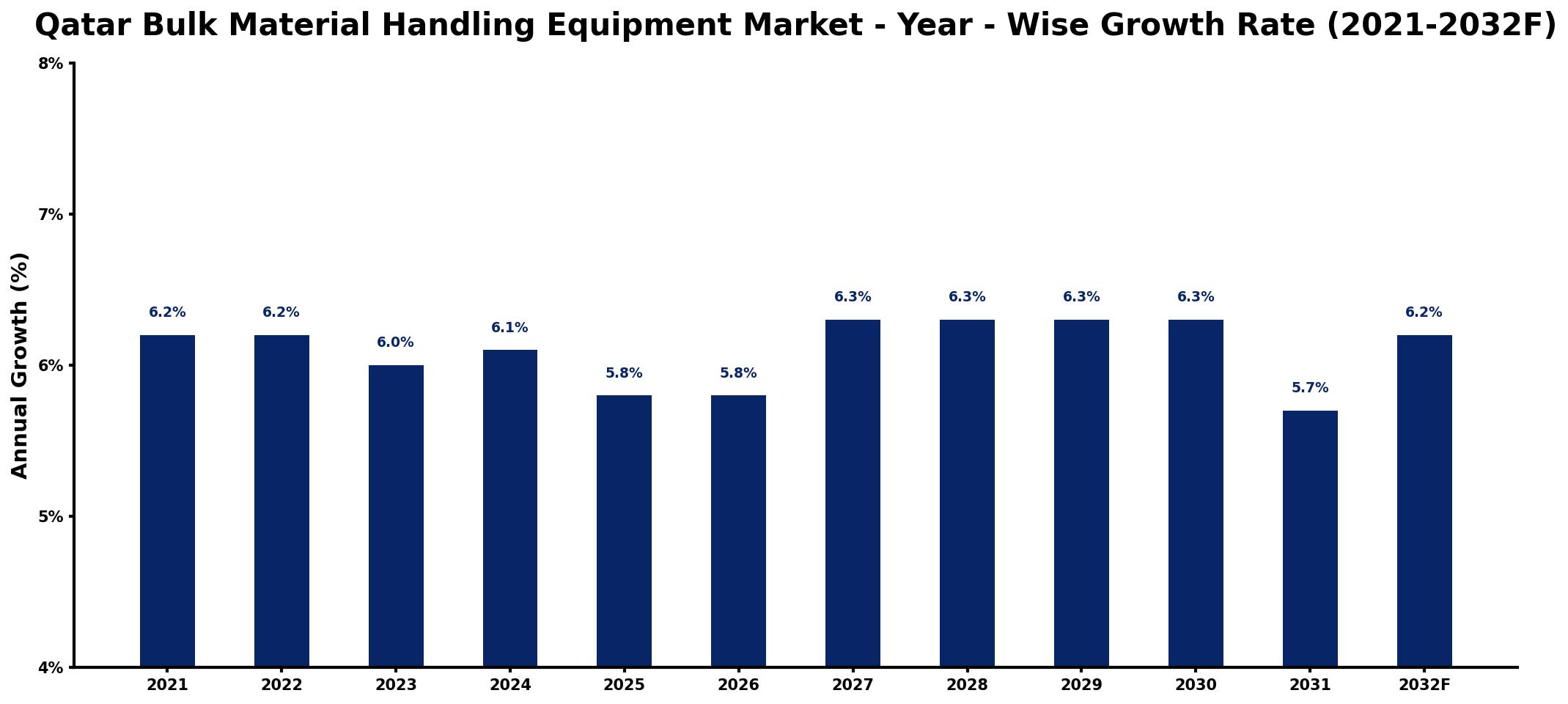 Qatar Bulk Material Handling Equipment Market Year-wise Growth Rate and Key Drivers