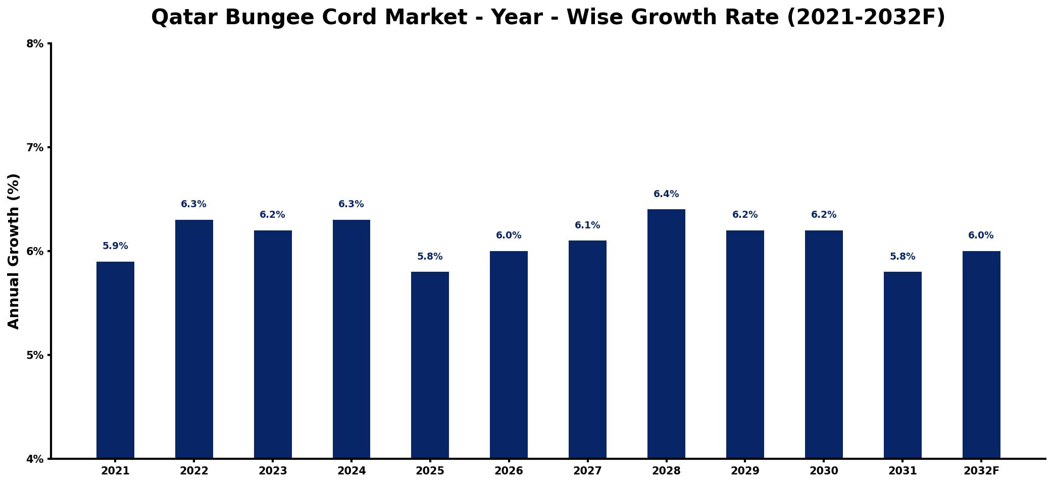 Qatar Bungee Cord Market Year-wise Growth Rate and Key Drivers