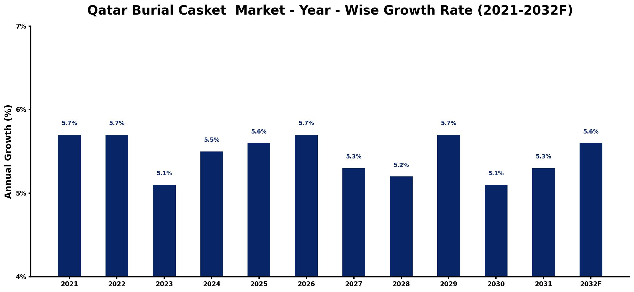 Qatar Burial Casket  Market Year-wise Growth Rate and Key Drivers