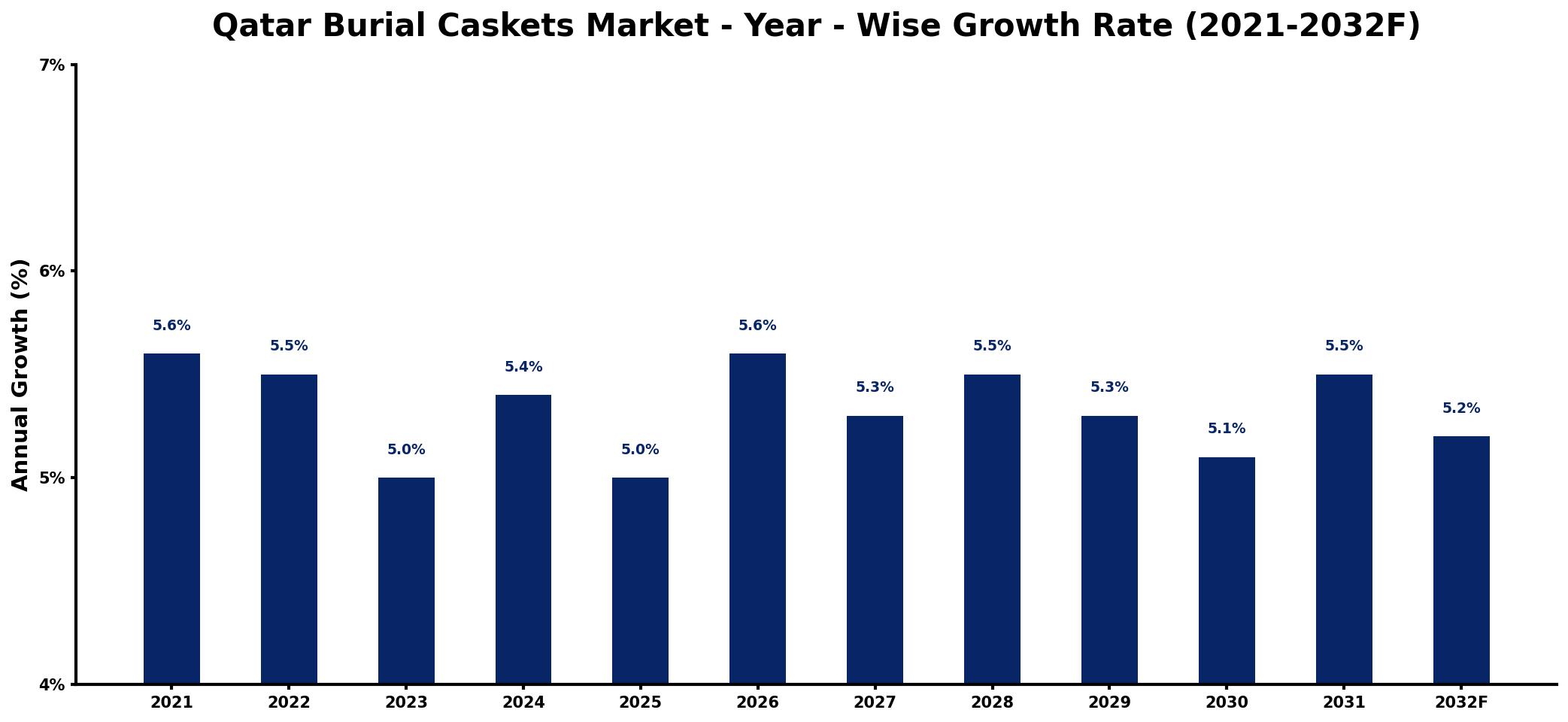 Qatar Burial Caskets Market Year-wise Growth Rate and Key Drivers