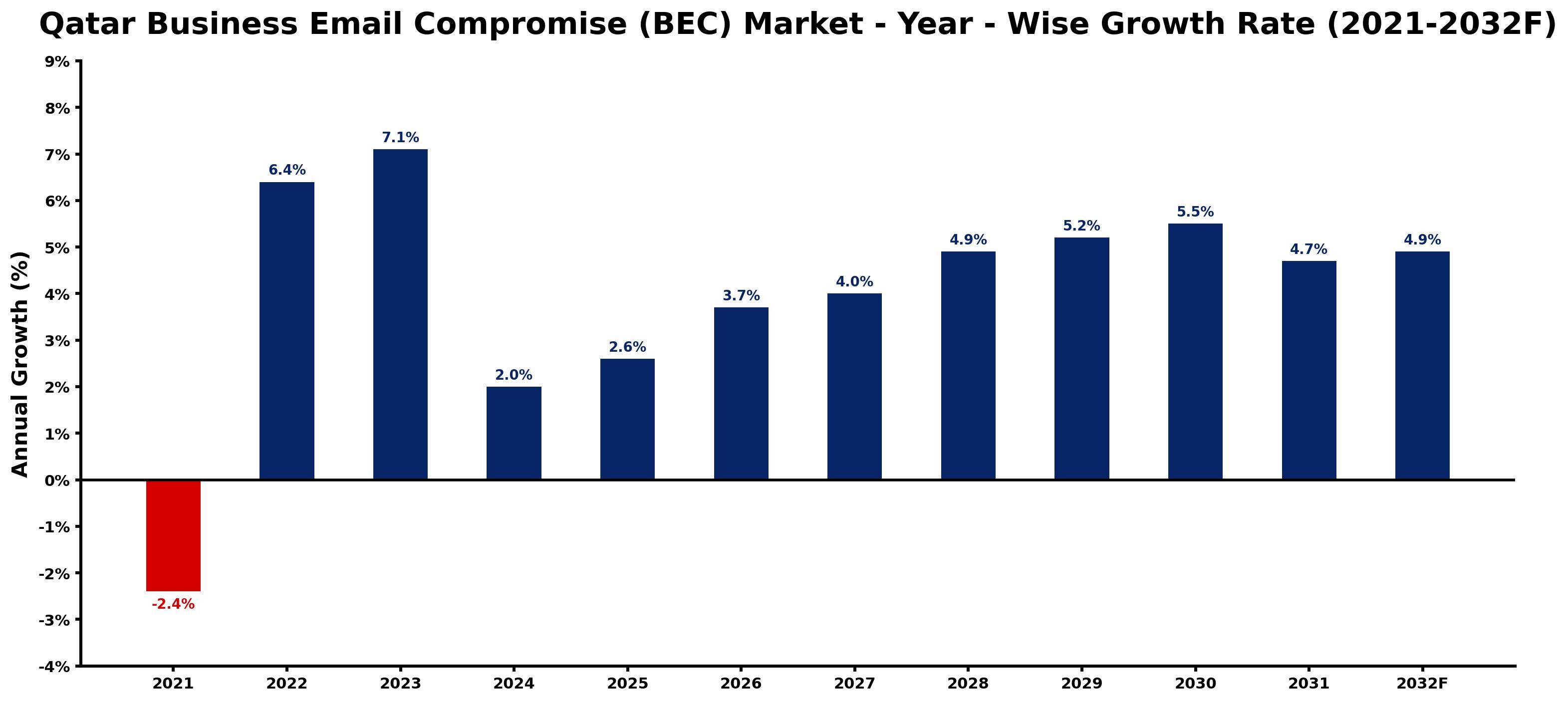 Qatar Business Email Compromise (BEC) Market Year-wise Growth Rate and Key Drivers
