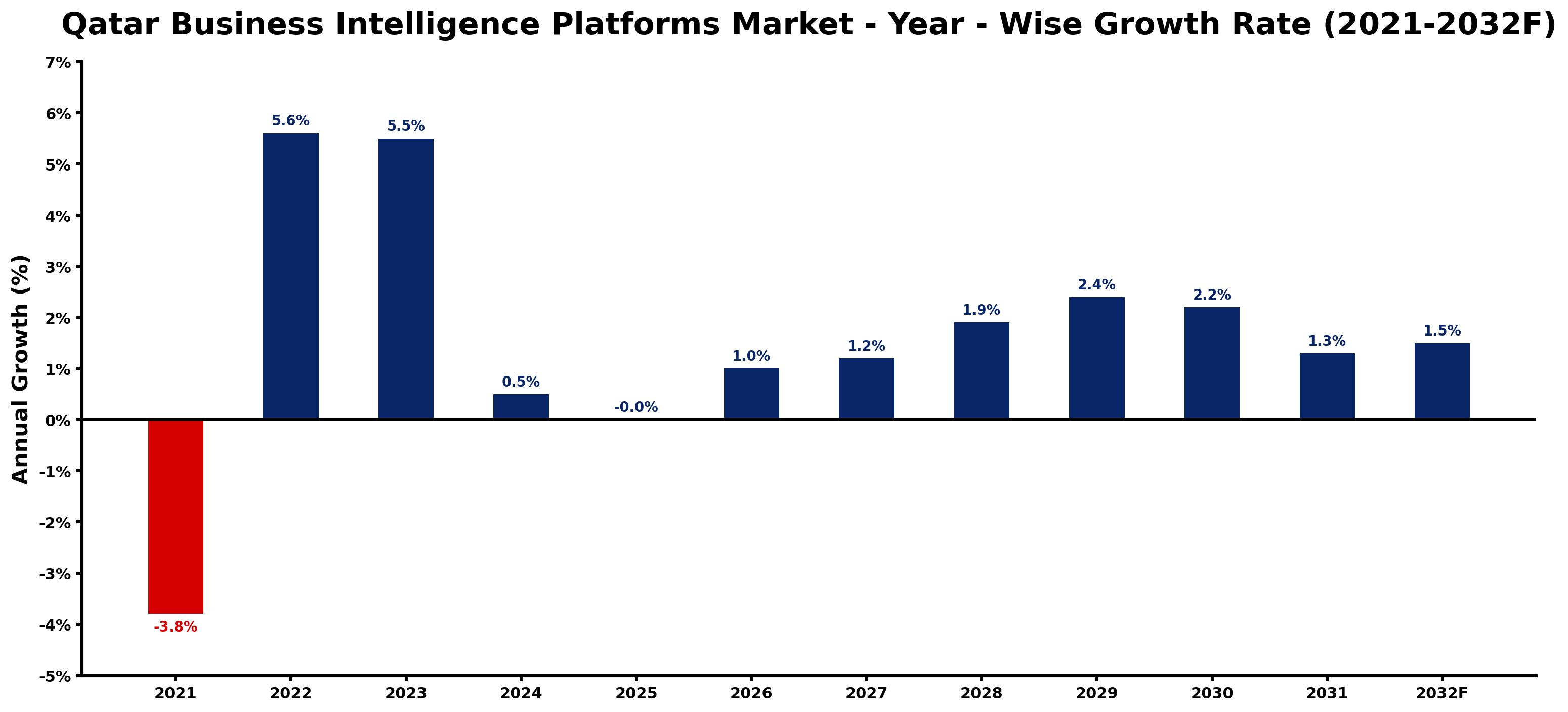 Qatar Business Intelligence Platforms Market Year-wise Growth Rate and Key Drivers