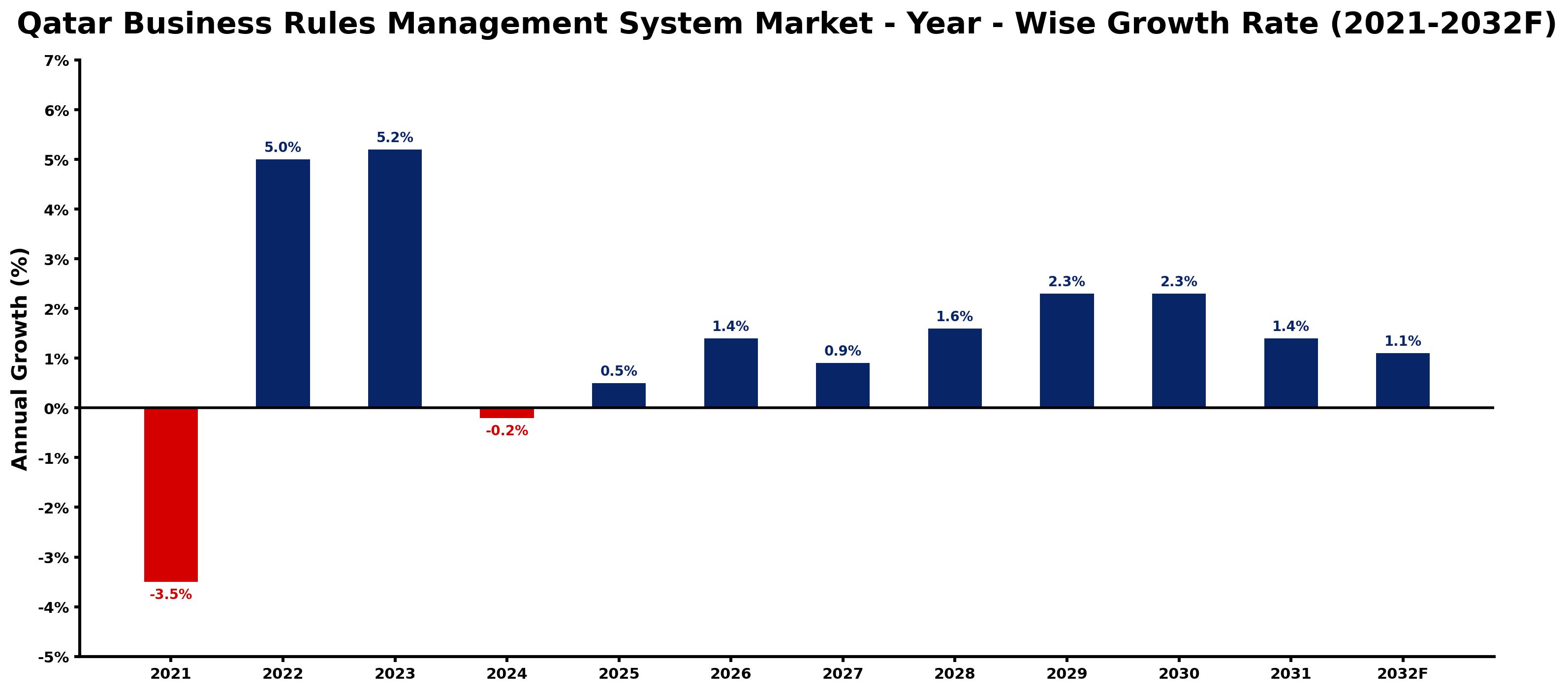Qatar Business Rules Management System Market Year-wise Growth Rate and Key Drivers