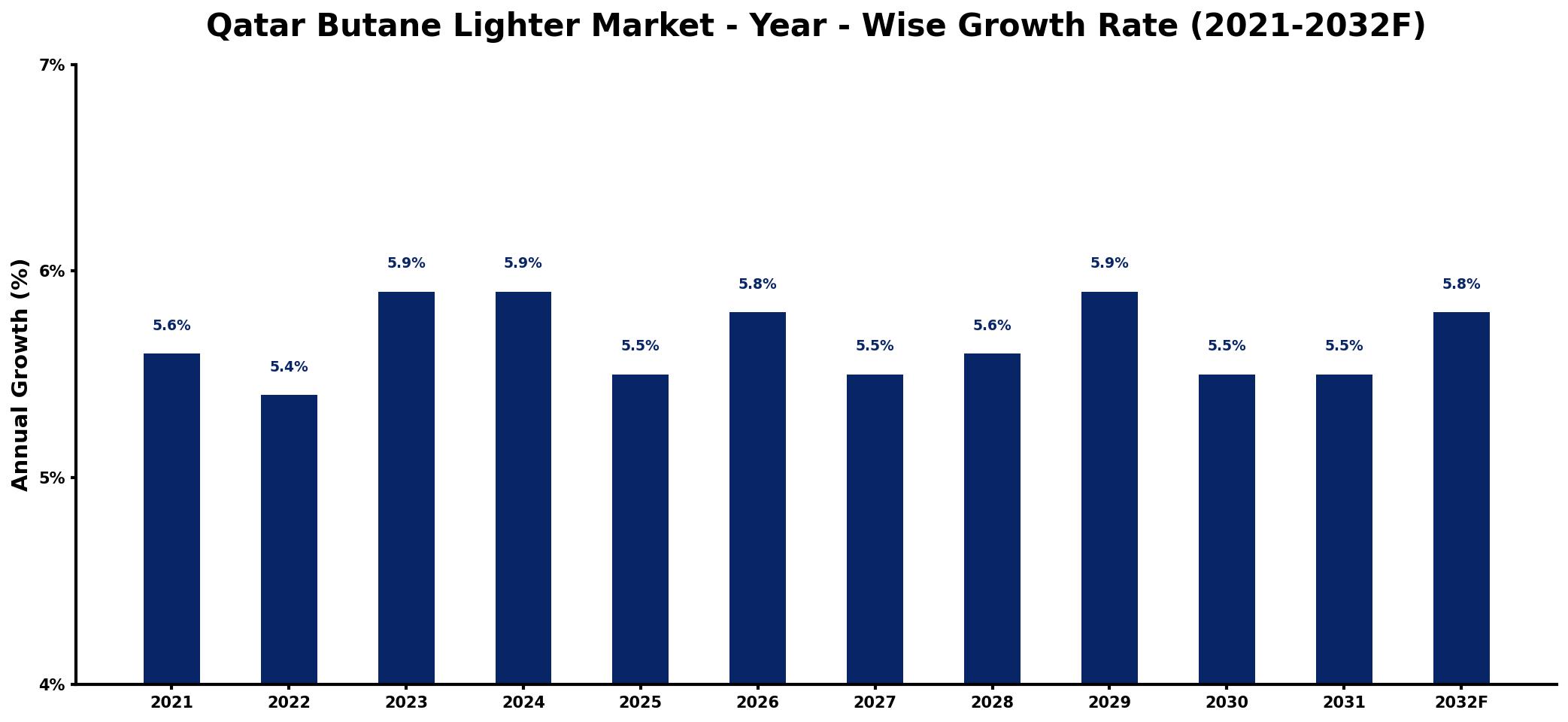Qatar Butane Lighter Market Year-wise Growth Rate and Key Drivers