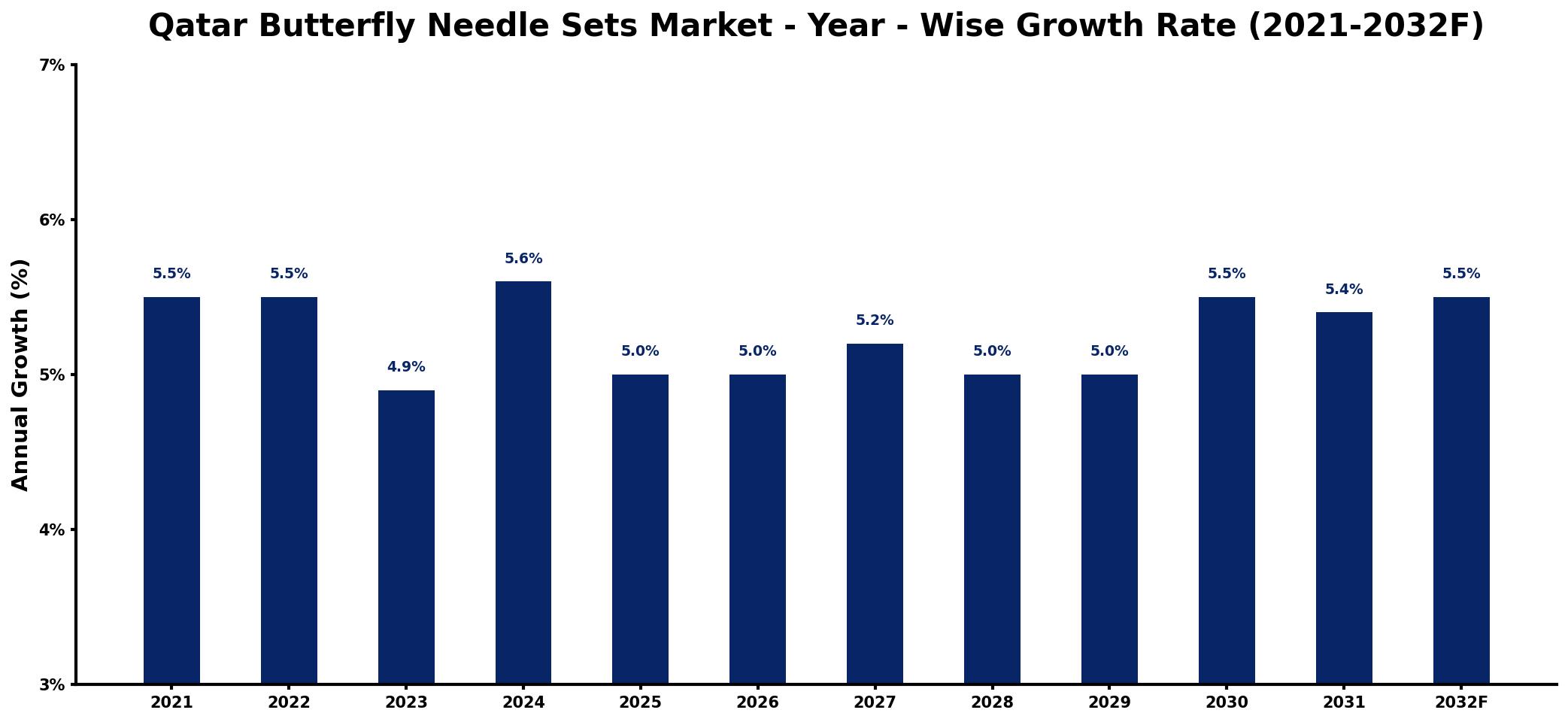 Qatar Butterfly Needle Sets Market Year-wise Growth Rate and Key Drivers