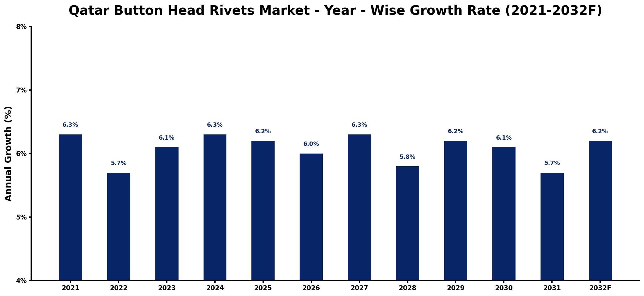 Qatar Button Head Rivets Market Year-wise Growth Rate and Key Drivers