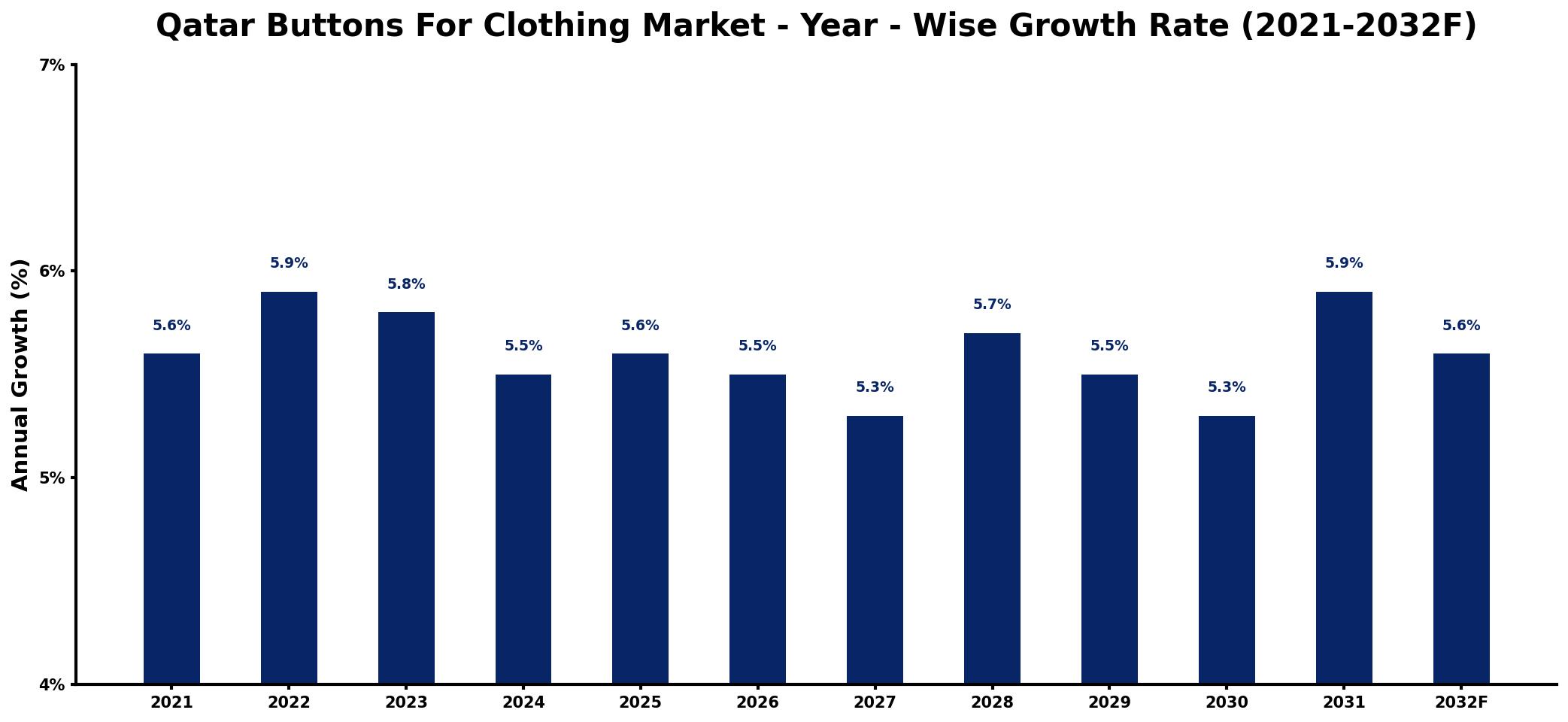Qatar Buttons For Clothing Market Year-wise Growth Rate and Key Drivers