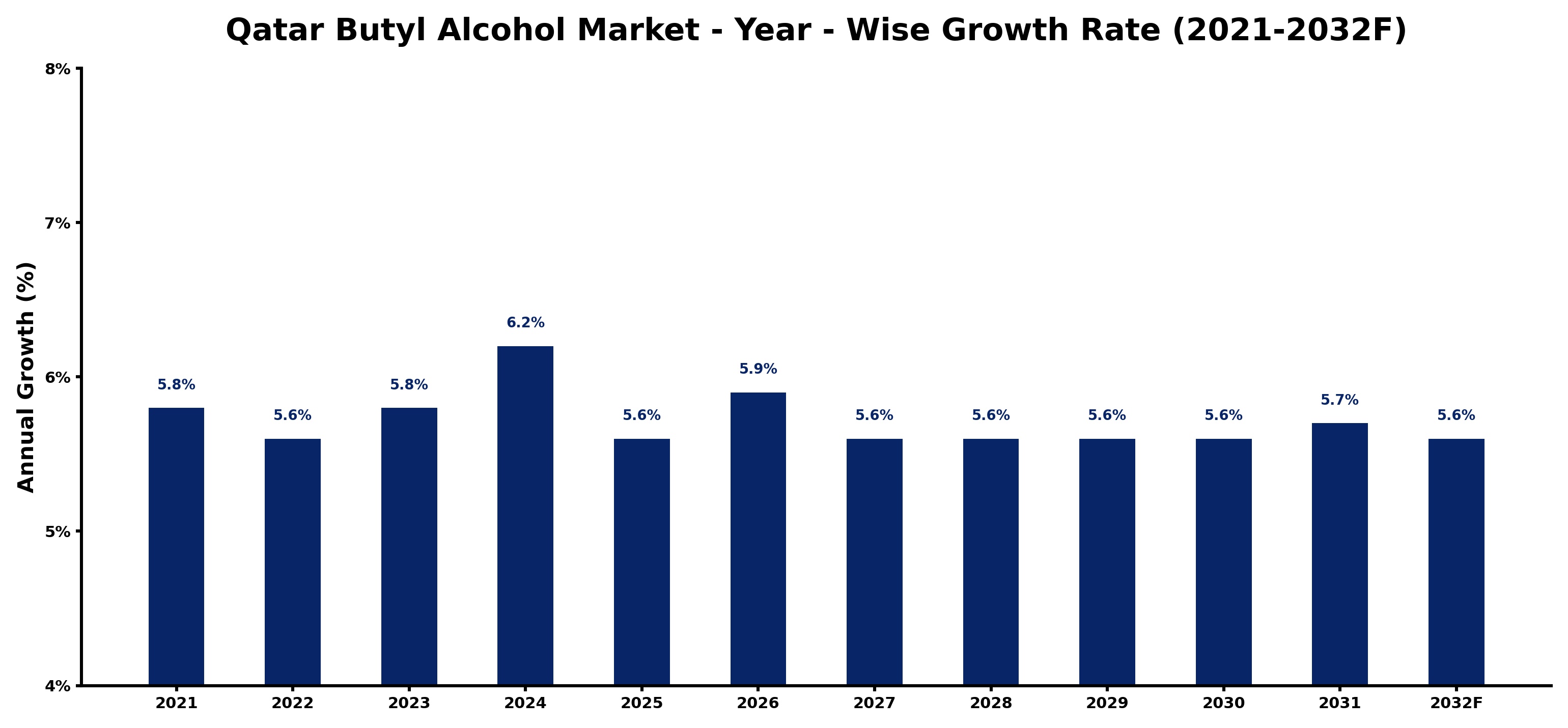 Qatar Butyl Alcohol Market Year-wise Growth Rate and Key Drivers