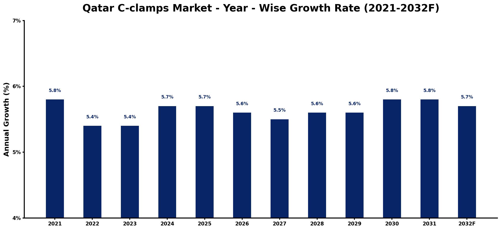 Qatar C-clamps Market Year-wise Growth Rate and Key Drivers