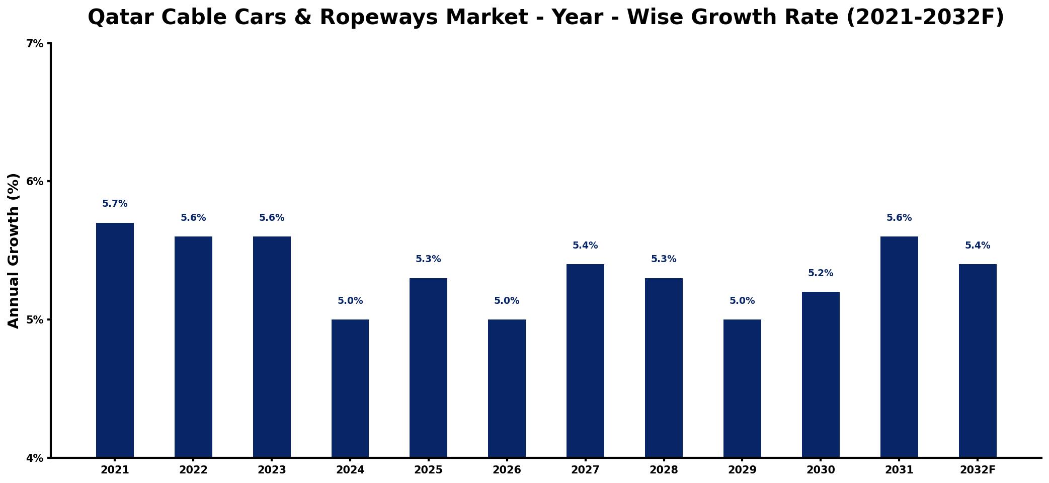 Qatar Cable Cars & Ropeways Market Year-wise Growth Rate and Key Drivers