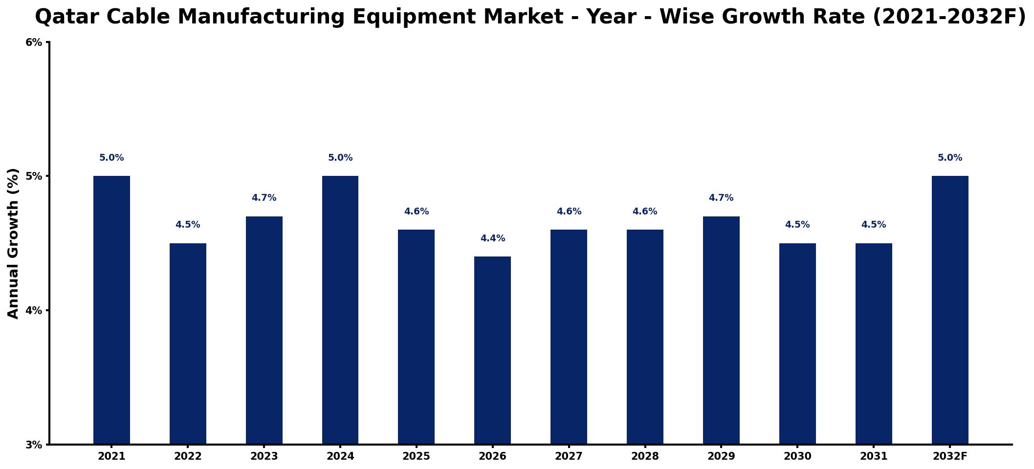 Qatar Cable Manufacturing Equipment Market Year-wise Growth Rate and Key Drivers