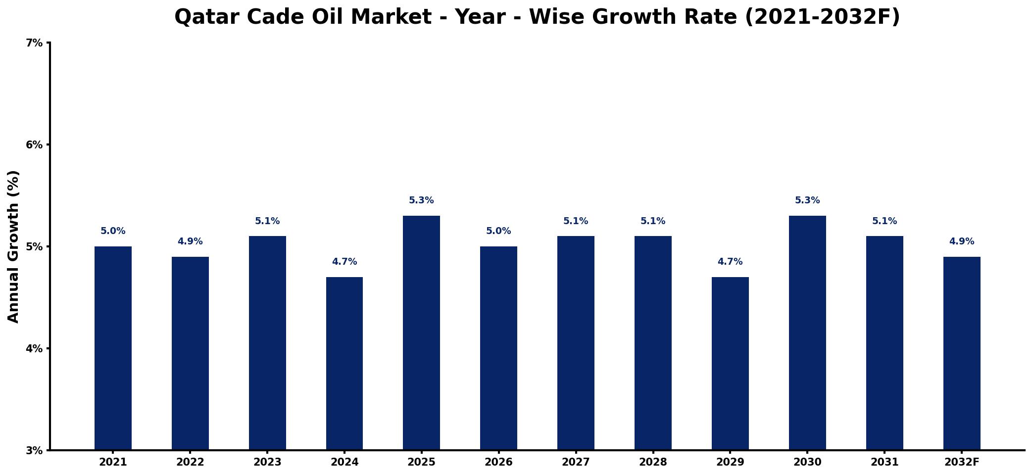 Qatar Cade Oil Market Year-wise Growth Rate and Key Drivers