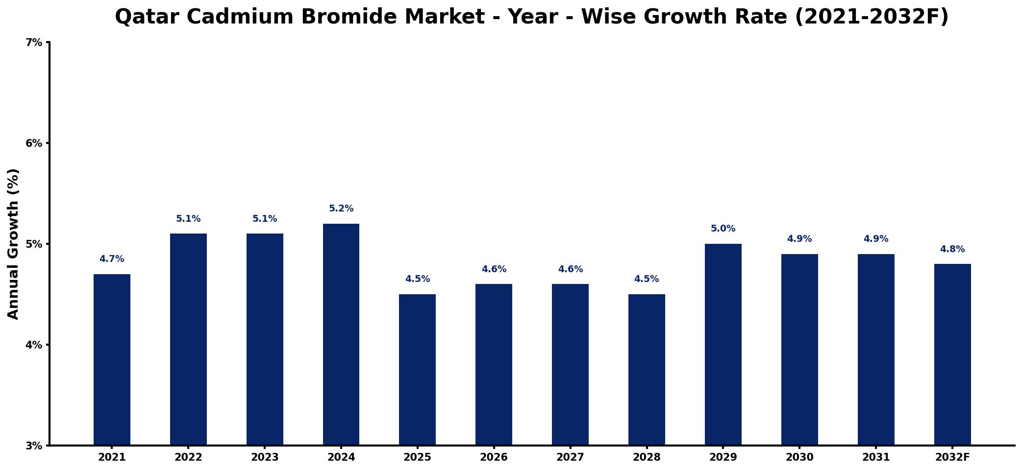 Qatar Cadmium Bromide Market Year-wise Growth Rate and Key Drivers