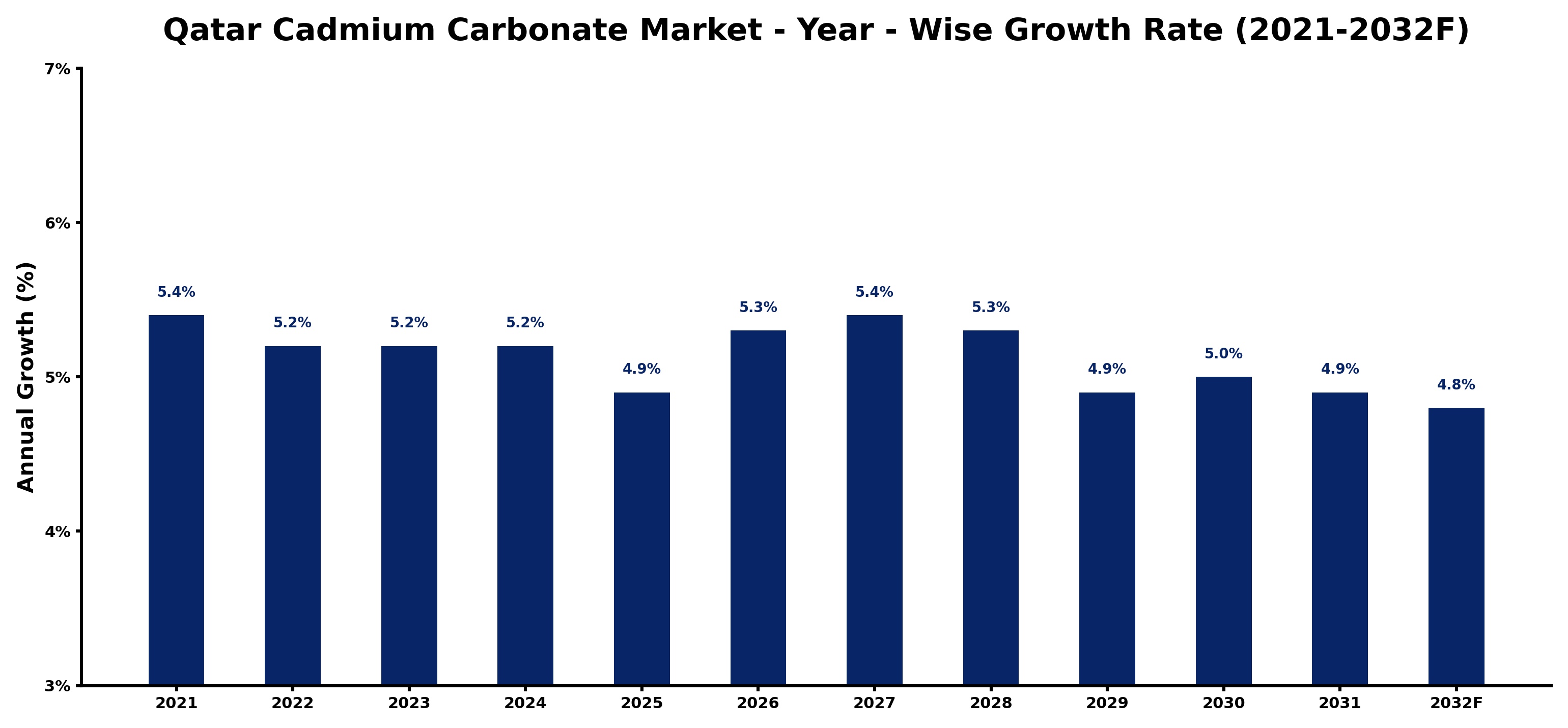 Qatar Cadmium Carbonate Market Year-wise Growth Rate and Key Drivers