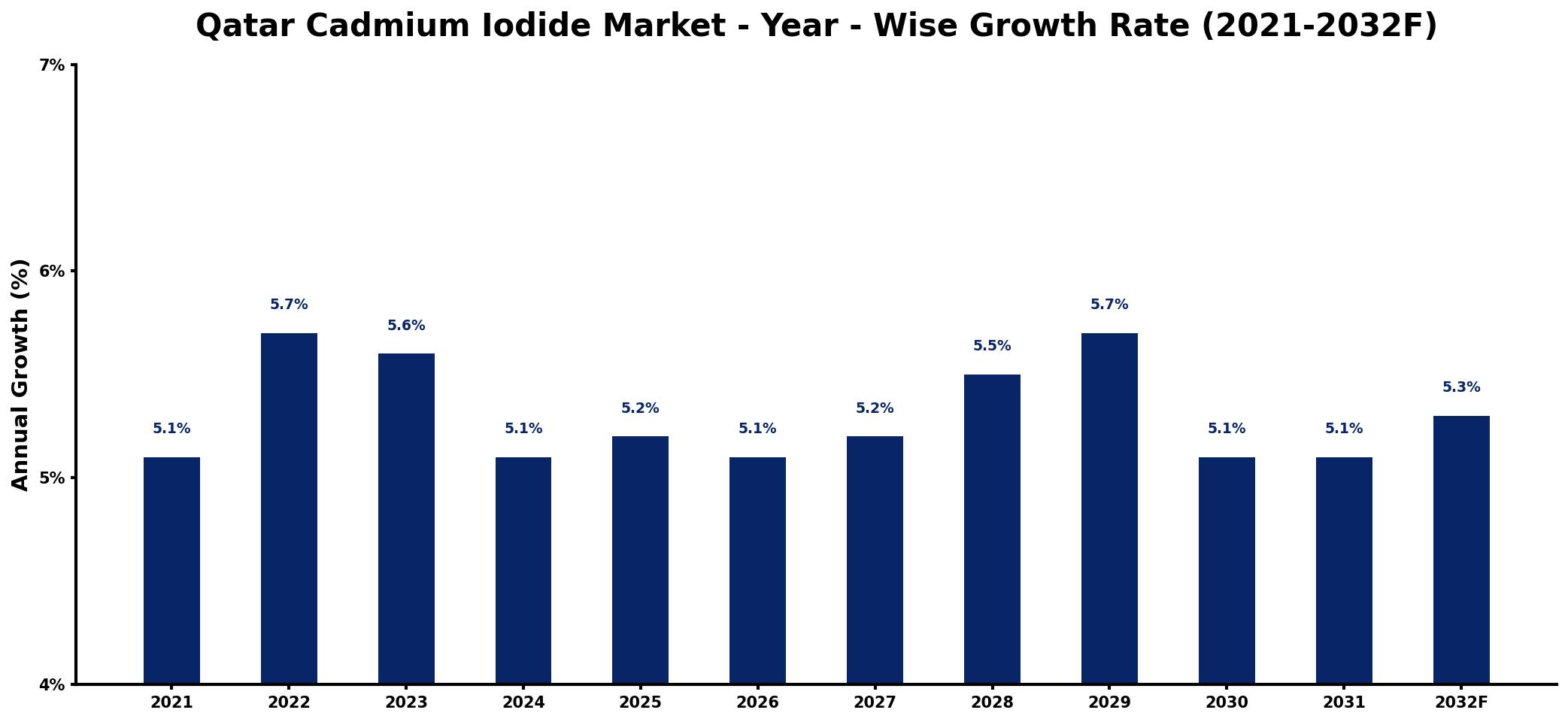 Qatar Cadmium Iodide Market Year-wise Growth Rate and Key Drivers