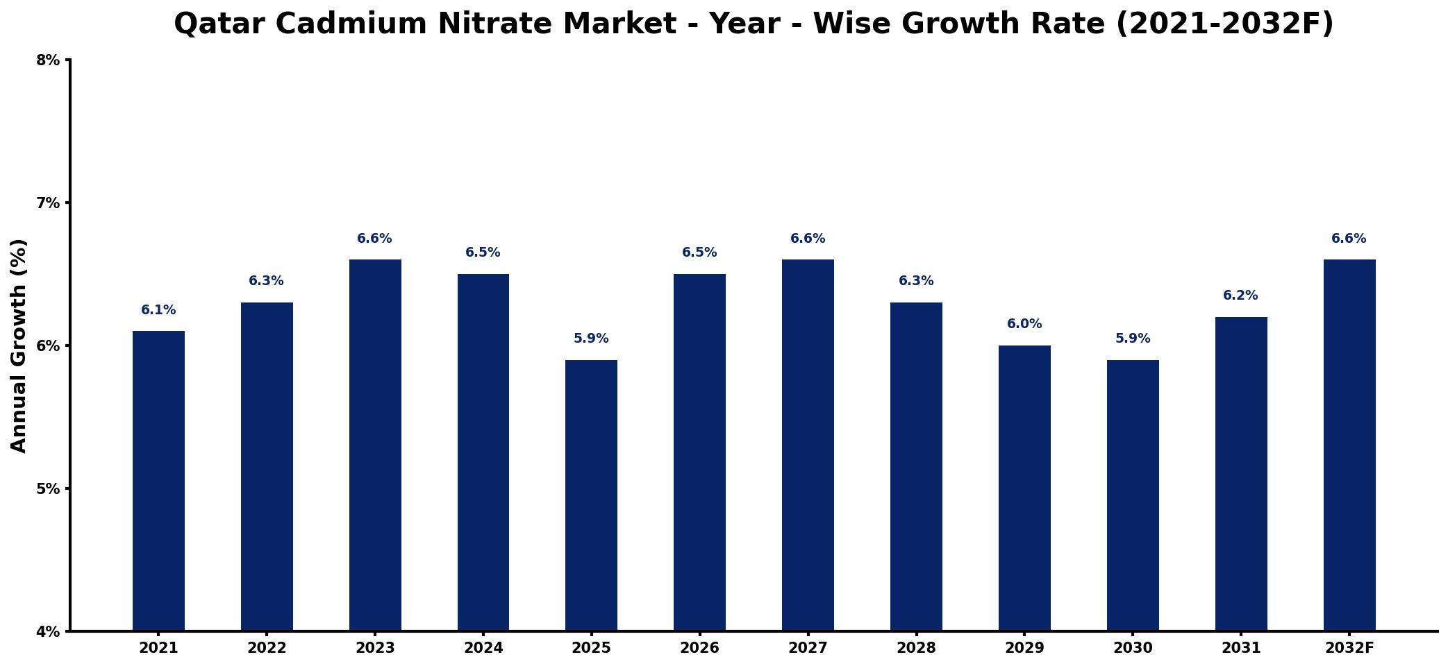 Qatar Cadmium Nitrate Market Year-wise Growth Rate and Key Drivers
