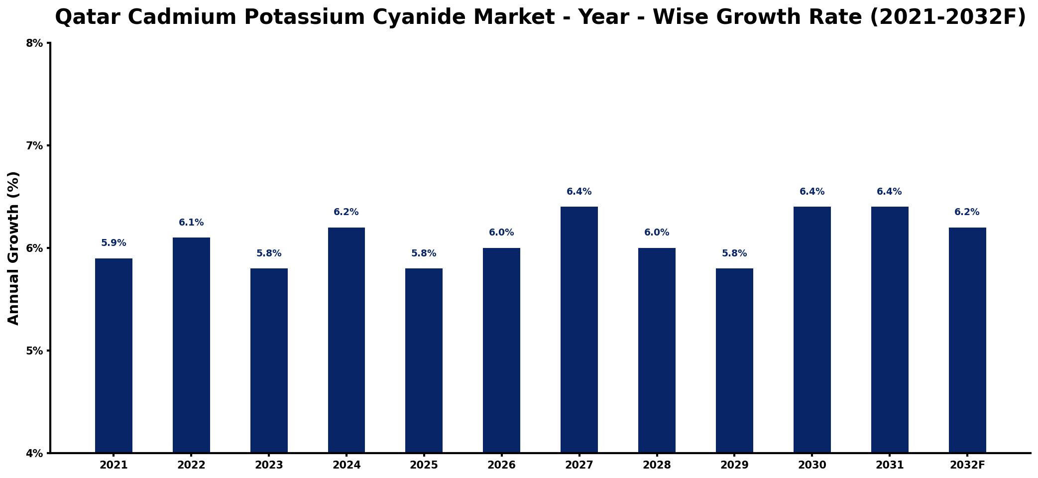 Qatar Cadmium Potassium Cyanide Market Year-wise Growth Rate and Key Drivers