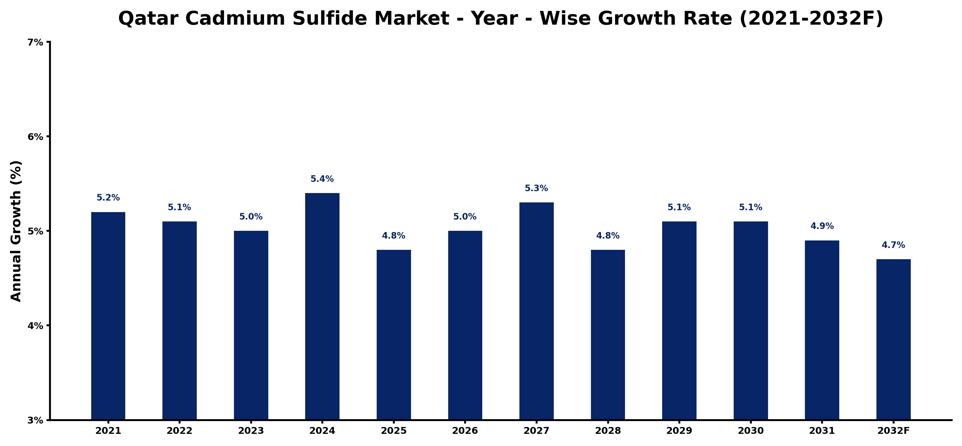 Qatar Cadmium Sulfide Market Year-wise Growth Rate and Key Drivers