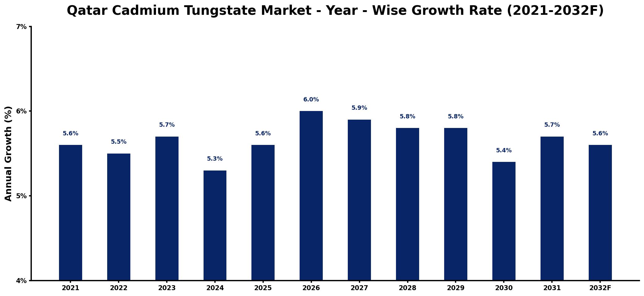 Qatar Cadmium Tungstate Market Year-wise Growth Rate and Key Drivers