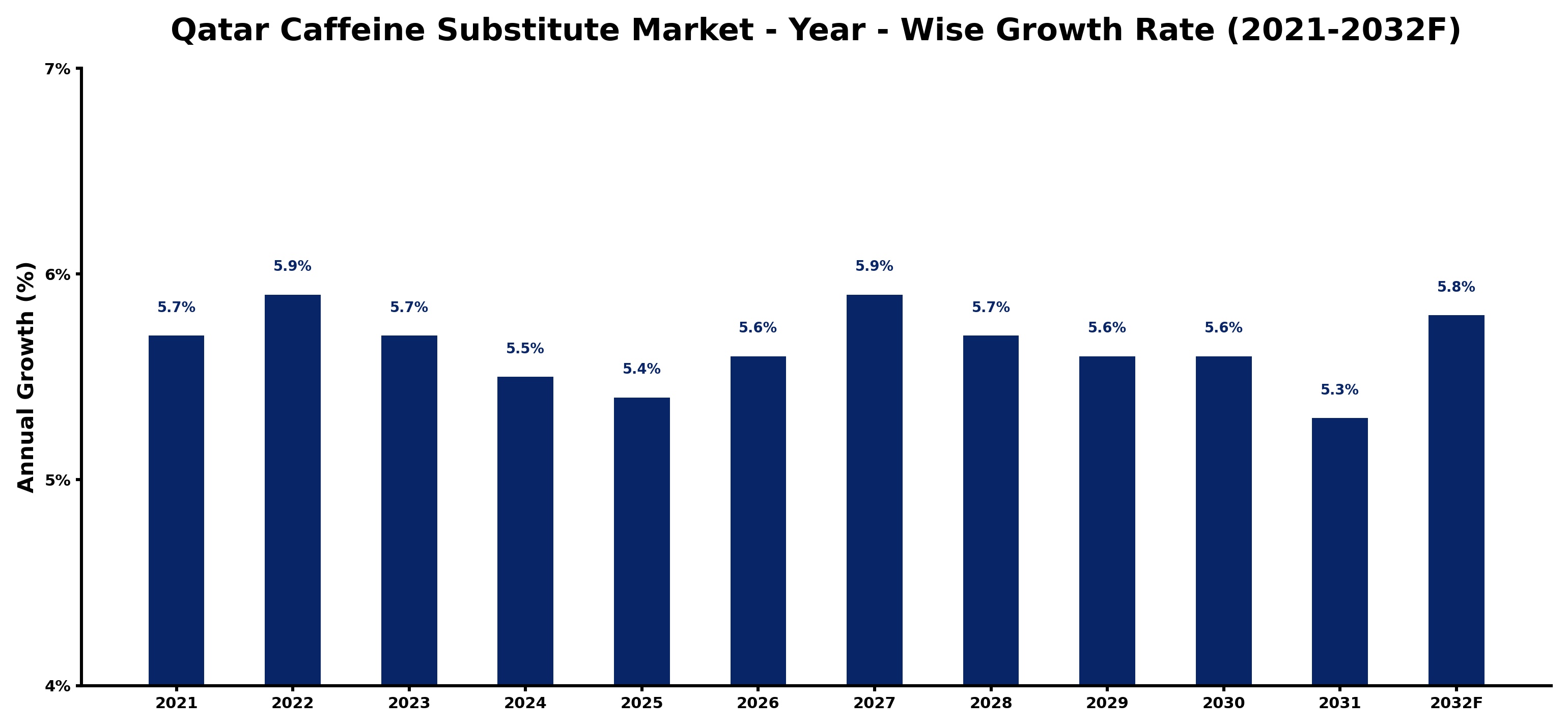 Qatar Caffeine Substitute Market Year-wise Growth Rate and Key Drivers