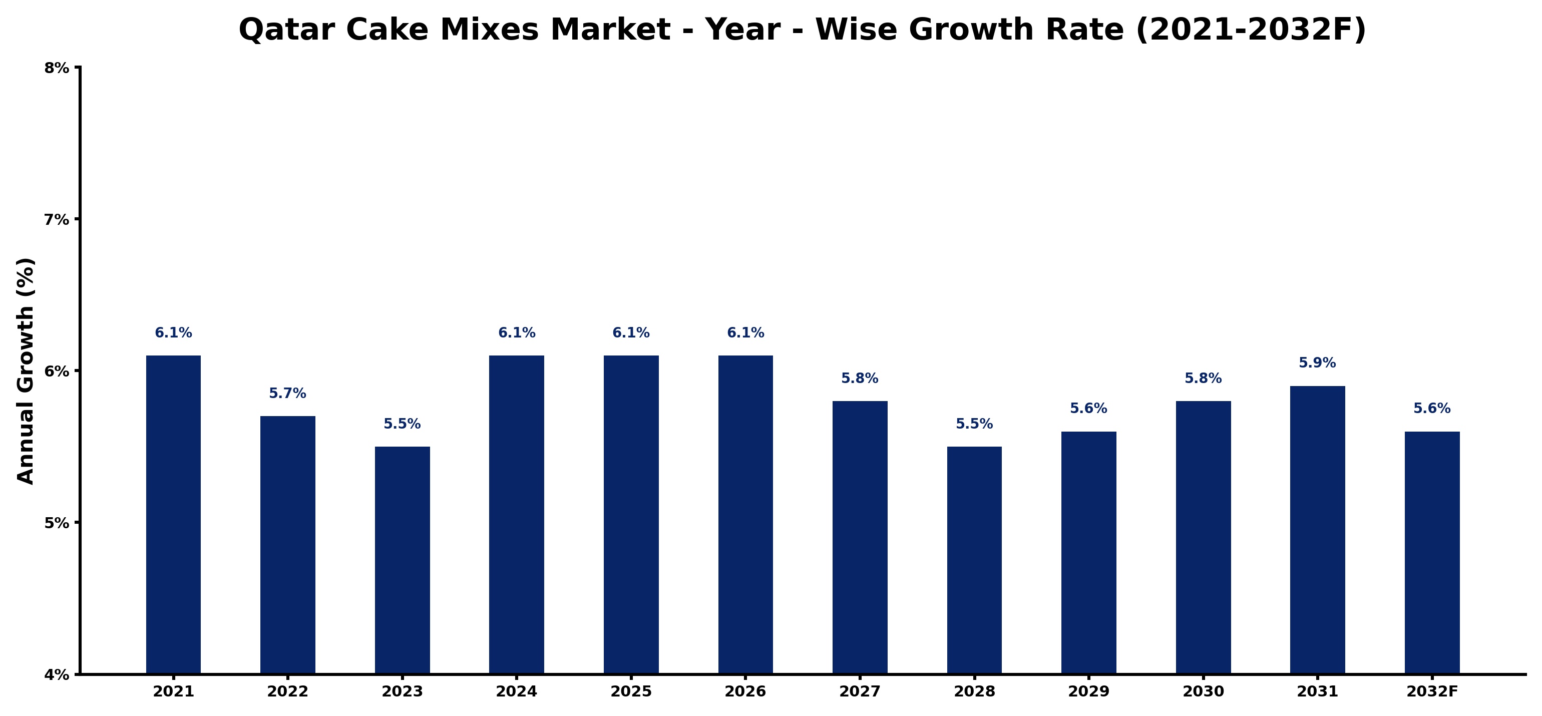 Qatar Cake Mixes Market Year-wise Growth Rate and Key Drivers