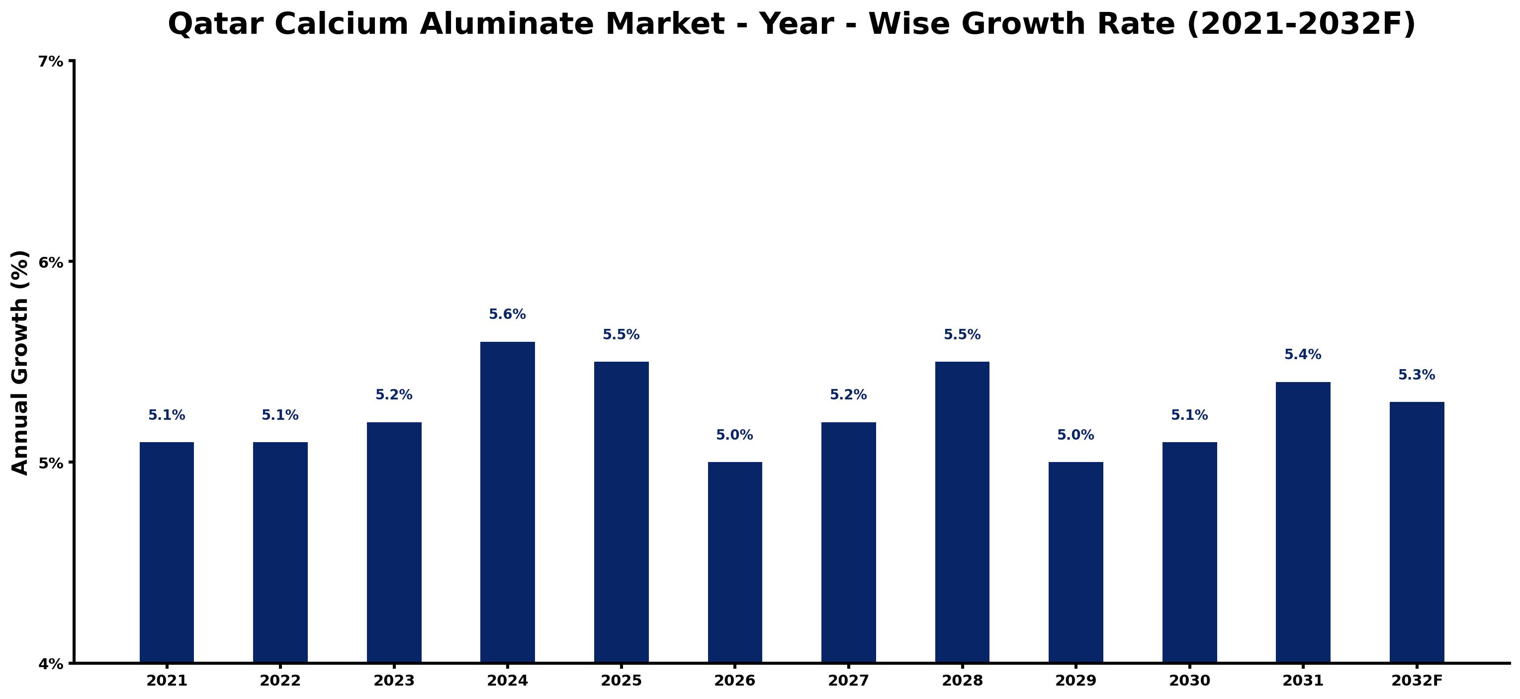Qatar Calcium Aluminate Market Year-wise Growth Rate and Key Drivers