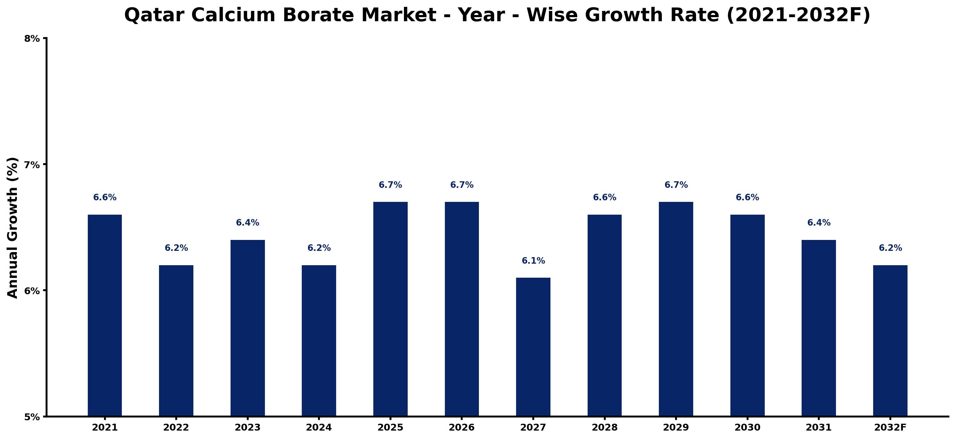 Qatar Calcium Borate Market Year-wise Growth Rate and Key Drivers