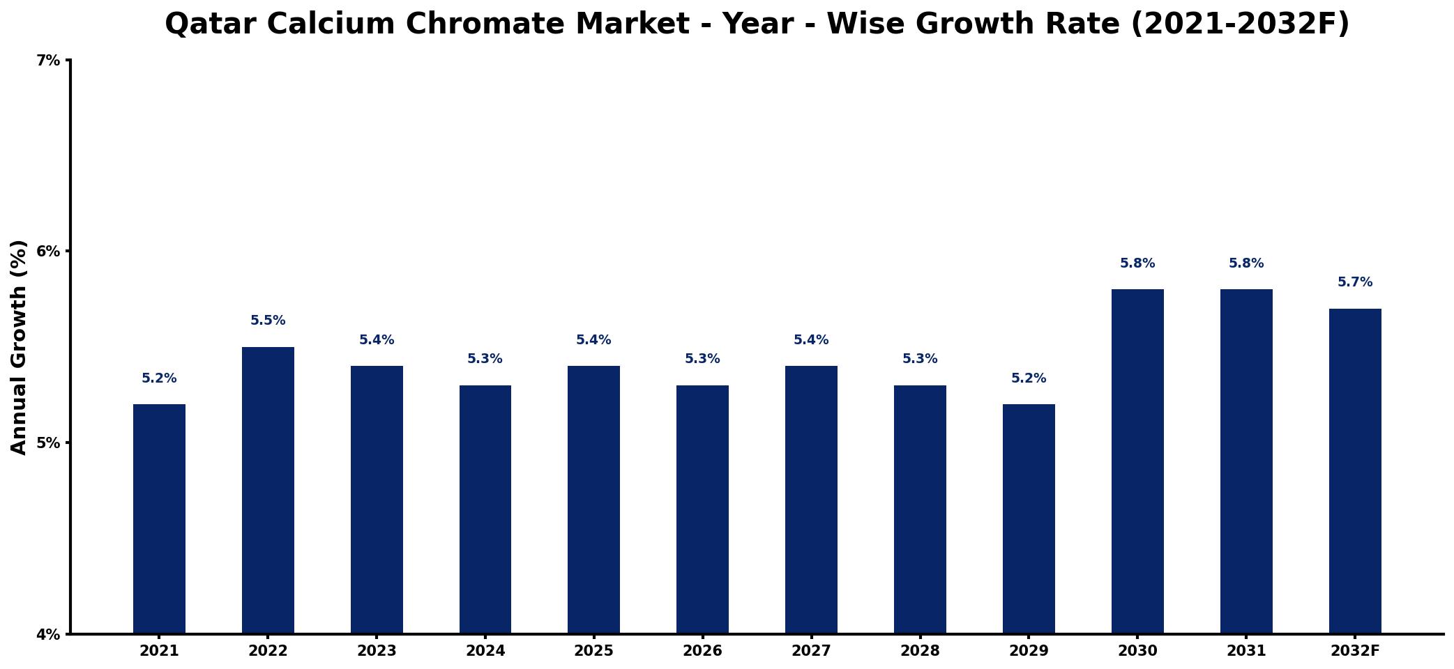 Qatar Calcium Chromate Market Year-wise Growth Rate and Key Drivers
