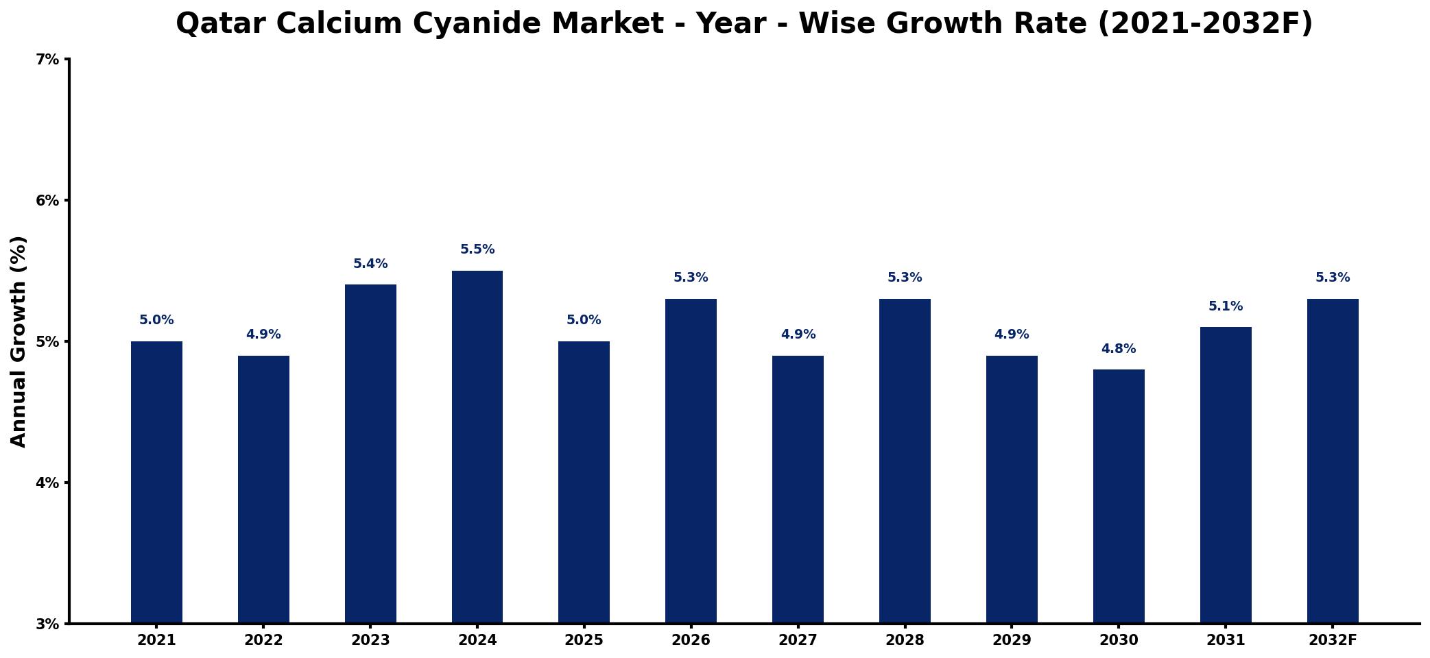 Qatar Calcium Cyanide Market Year-wise Growth Rate and Key Drivers