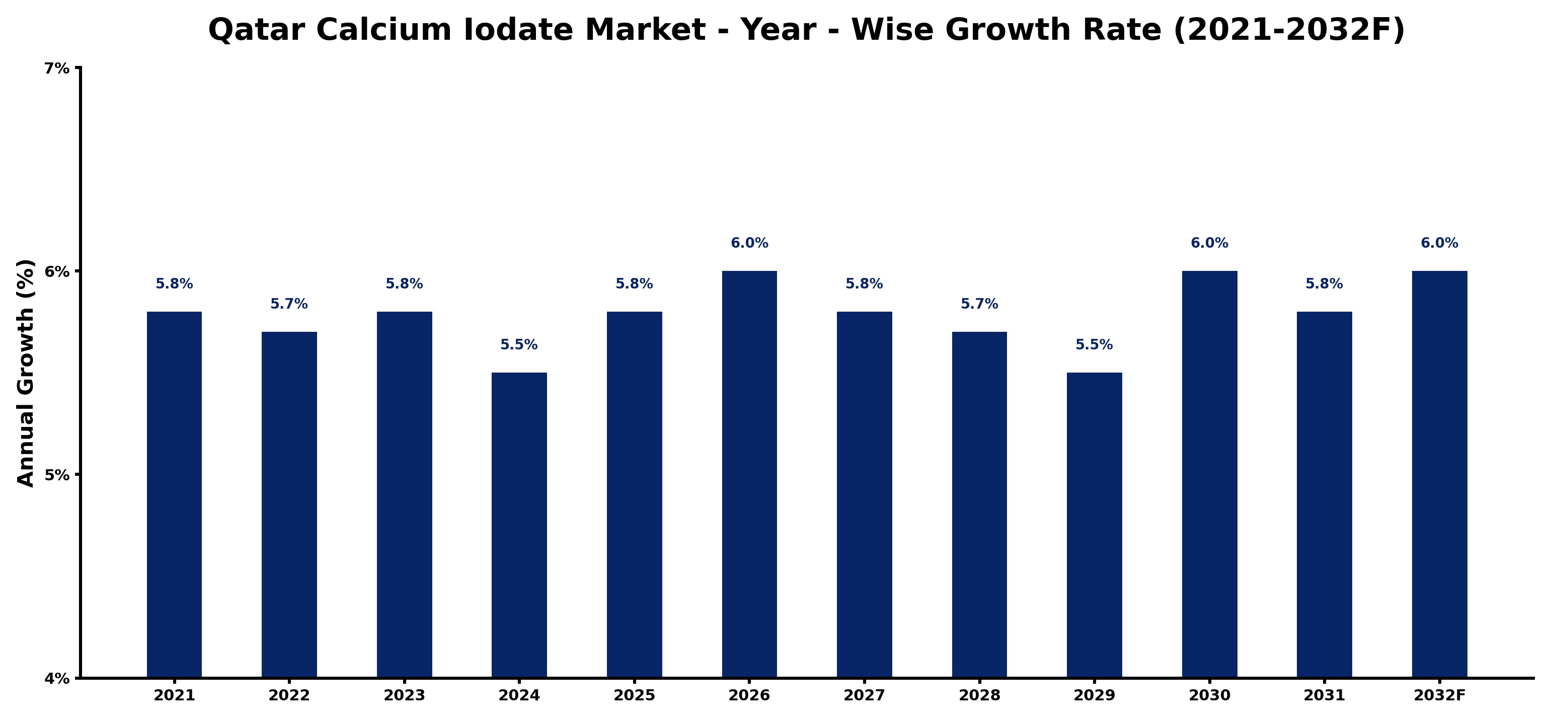 Qatar Calcium Iodate Market Year-wise Growth Rate and Key Drivers