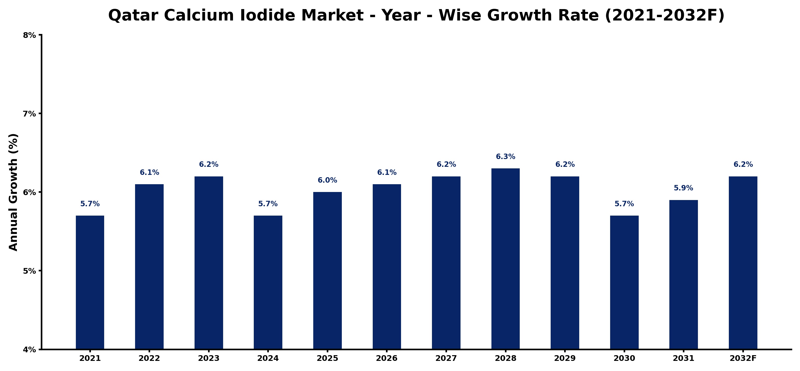 Qatar Calcium Iodide Market Year-wise Growth Rate and Key Drivers