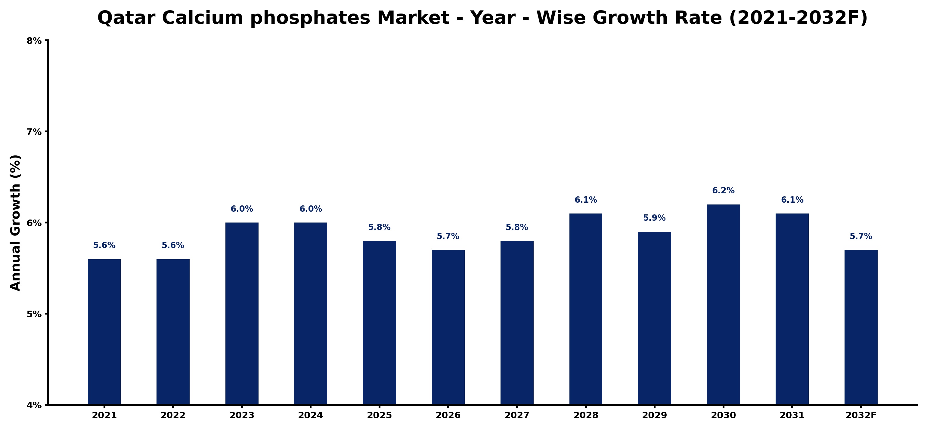 Qatar Calcium phosphates Market Year-wise Growth Rate and Key Drivers