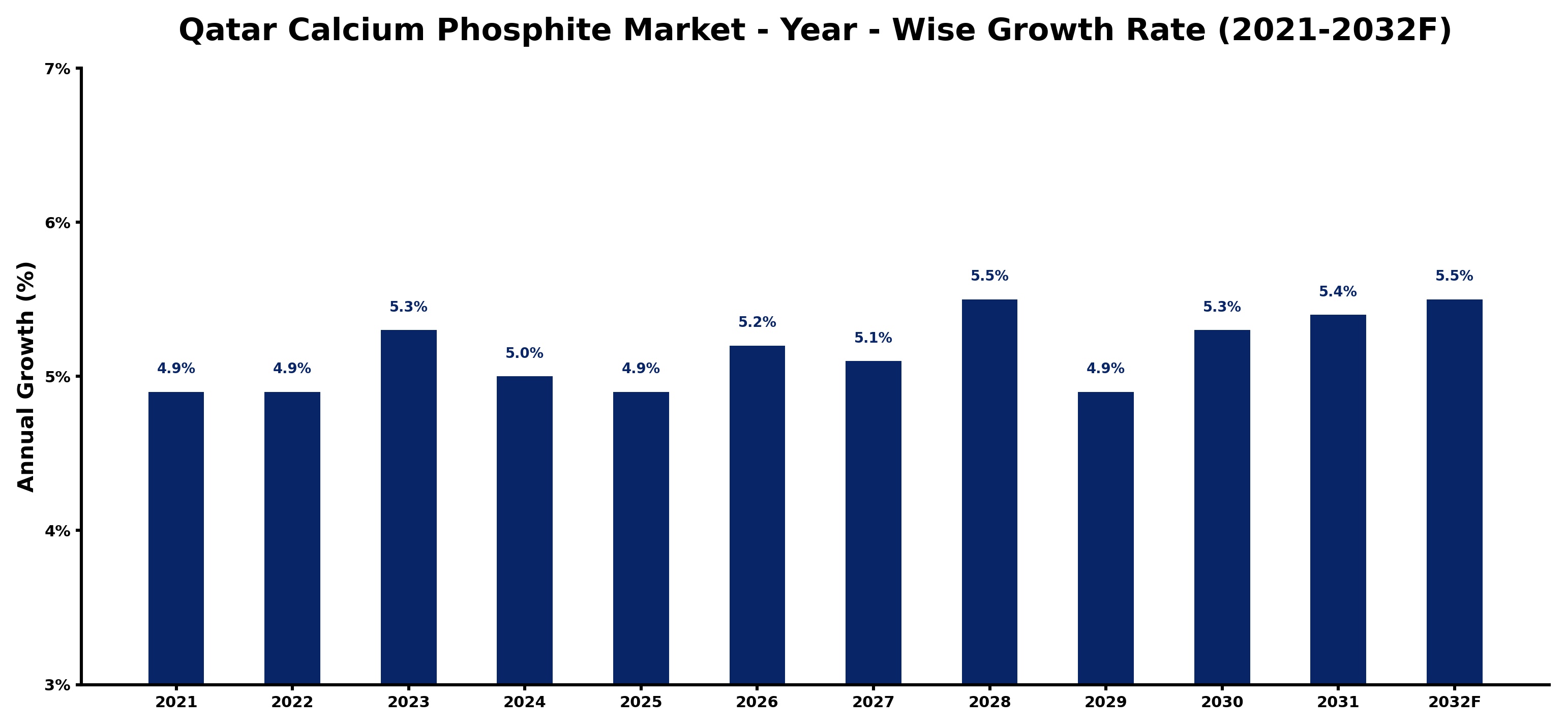 Qatar Calcium Phosphite Market Year-wise Growth Rate and Key Drivers