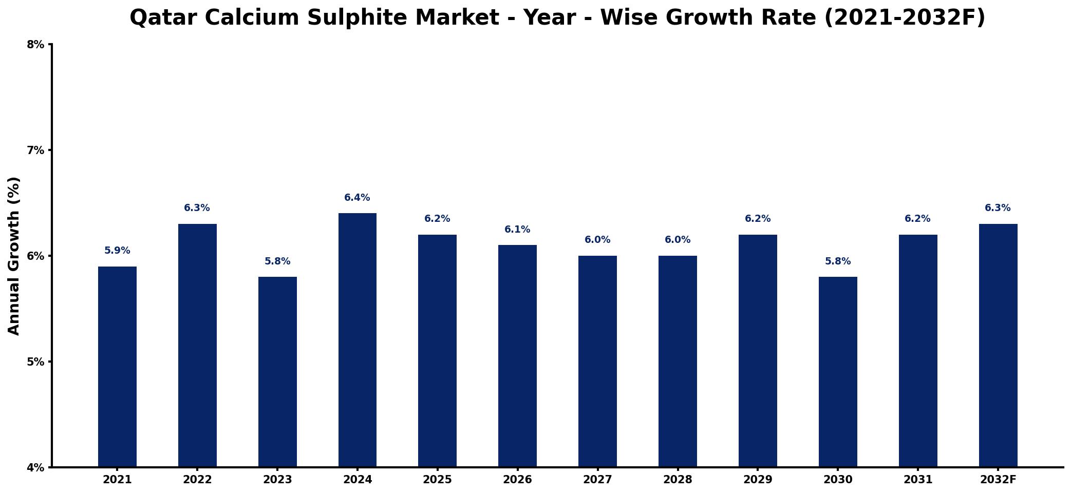 Qatar Calcium Sulphite Market Year-wise Growth Rate and Key Drivers